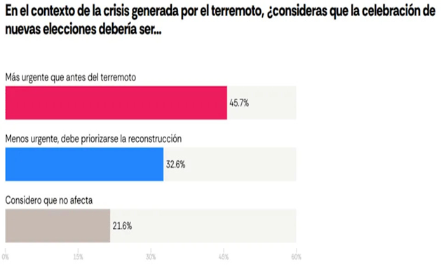 PerkinsRocha's tweet photo. Una publicación recientemente expuesta por Bloomberg, muestra una grafica cuyos datos fueron recogidos y procesados por AtlasIntel, considerada una empresa seria y altamente confiable en el ámbito del análisis de datos y  estudios electorales a nivel internacional. La misma contiene una gráfica realmente reveladora del actual espíritu y conciencia ciudadana del vzlano que enfrento el terible terrmoto del 24 de junio pasado. Ojala la viera los EEUU. Observenla Uds...