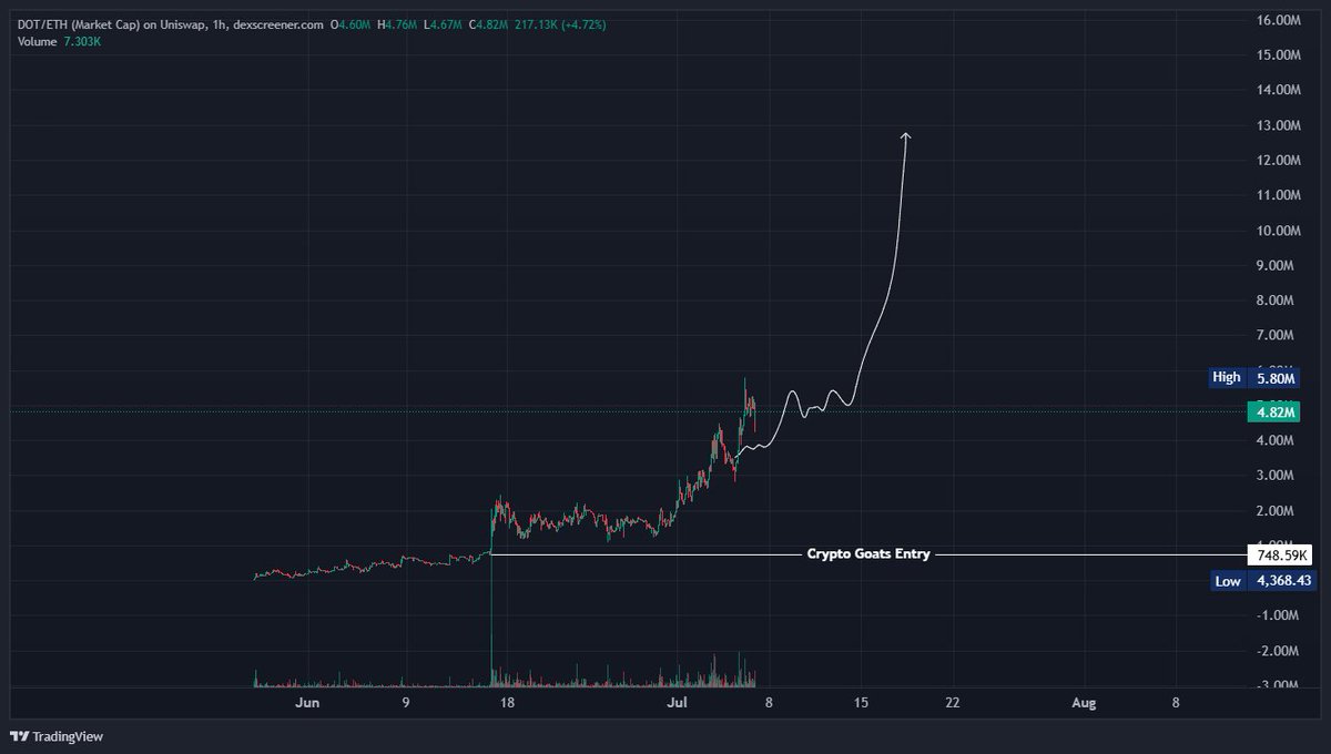 TheCryptoKazi's tweet photo. magic squiggles say higher.

$DOT https://t.co/mgQYpJeuUf