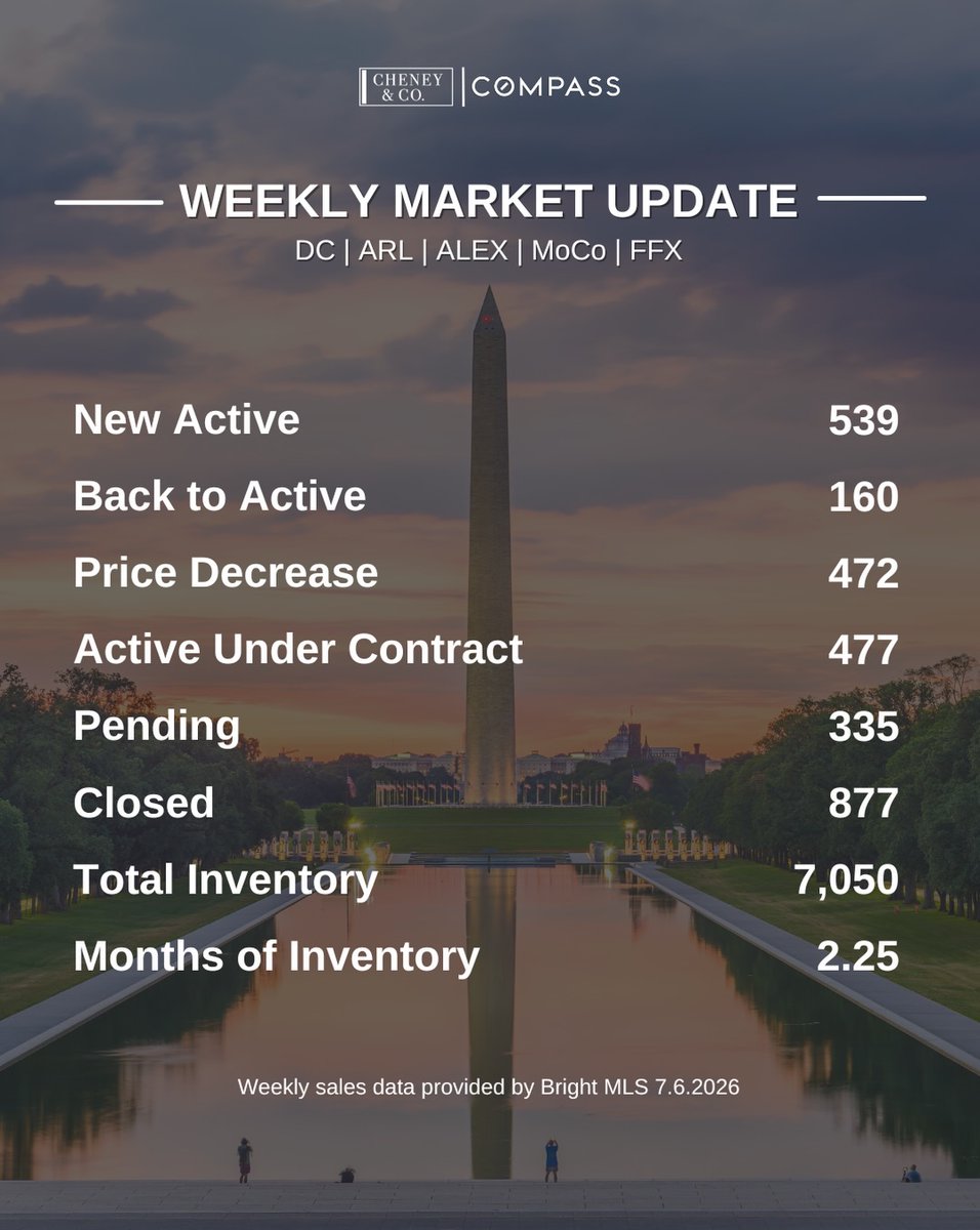 MatthewCheney's tweet photo. Hello July! We are starting off the summer with a pull back in new listings. New listings in the last 7 days are down 40% compared to the previous week’s new listings. Not a surprising development given the Holiday weekend. 

#dmvrealestate #cheneyandco #dmvrealtor #realestate https://t.co/ejvN8xlLTB