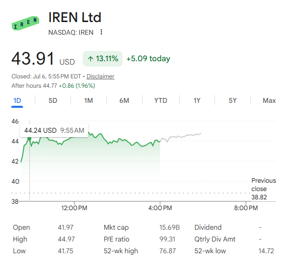 growthrapidly's tweet photo. $IREN is up about 15% today, including after hours.

No IREN specific announcement, but $BTC is green and the huge $WULF / Anthropic deal just reminded the market how valuable powered AI data center capacity has become.

Does this confirm an Anthropic deal for $IREN? No.

But the market may be starting to price in that possibility. 👀
