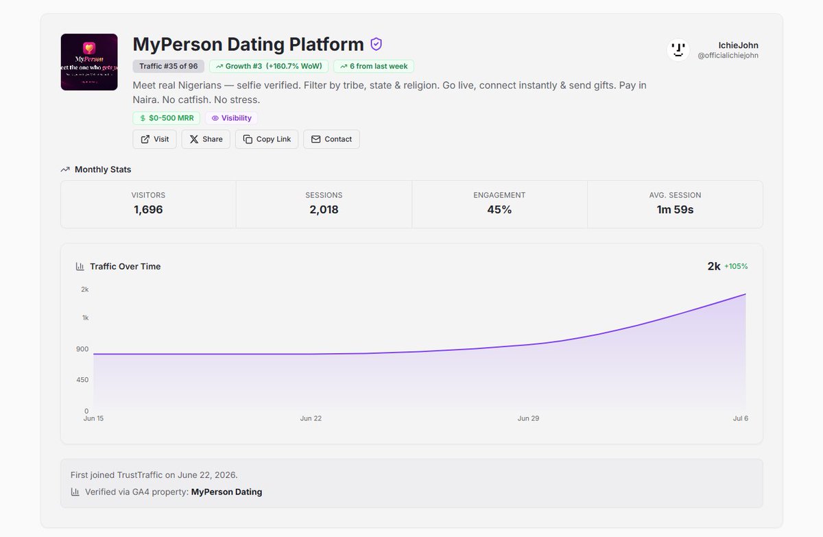 RealIchieJohn's tweet photo. MyPerson Dating Platform is #3 fastest-growing on @TrustTrafficHQ this week — +160.7% WoW, GA-verified. https://t.co/k1f3UgBl1g https://t.co/sQuUVPx5XD