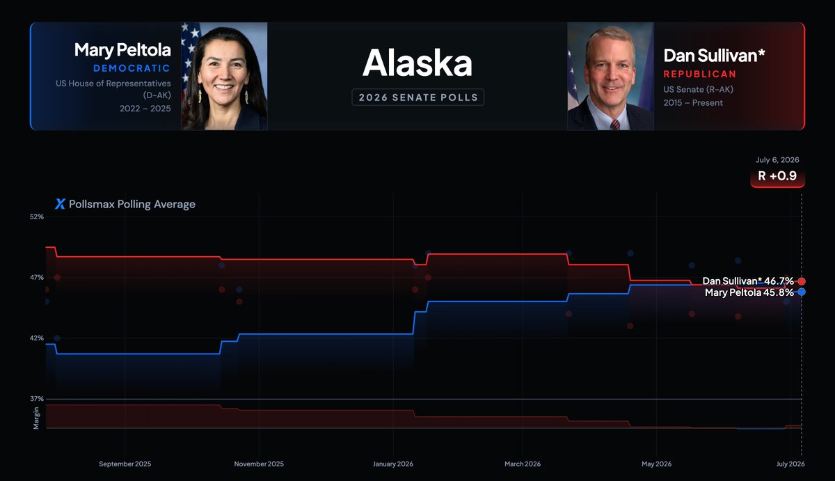 ElectionTime_'s tweet photo. 🚨BREAKING: Republicans have RETAKEN the lead in Alaska's Senate race.

Alaska - 2026 Senate
🟥Dan Sullivan* 46.7% (+0.9)
🟦Mary Peltola 45.8%

Sullivan's campaign is picking up steam as he attempts to hold one of the GOP's most vulnerable seats this cycle.

Polling average via @Pollsmax.