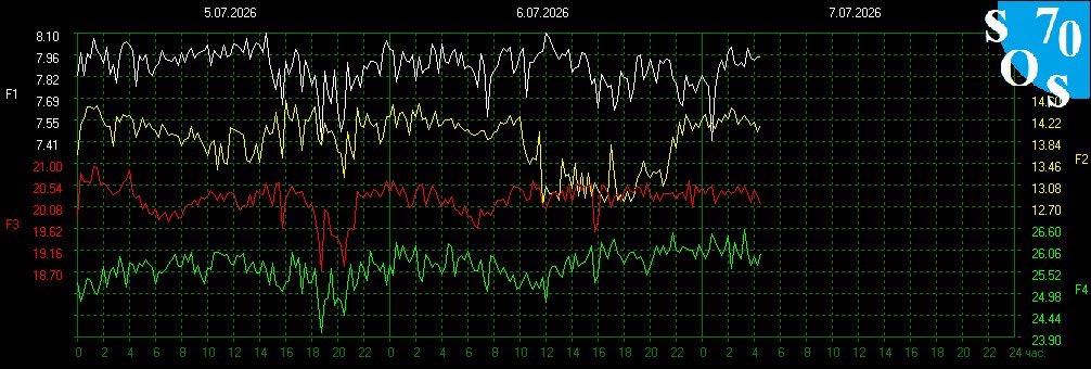 Schumann420's tweet photo. 21:59 UTC
Schumann Resonance 
7.97 Hz
Earth Energy-(Composite Kp+X-ray+flares) 41/100- Balanced 
Kp index- 2.3 Quiet https://t.co/C363zQ4JIZ