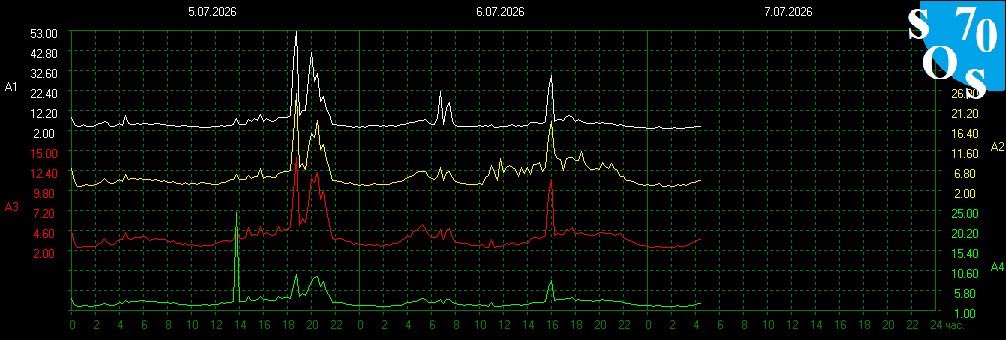 Schumann420's tweet photo. 21:59 UTC
Schumann Resonance 
7.97 Hz
Earth Energy-(Composite Kp+X-ray+flares) 41/100- Balanced 
Kp index- 2.3 Quiet https://t.co/C363zQ4JIZ