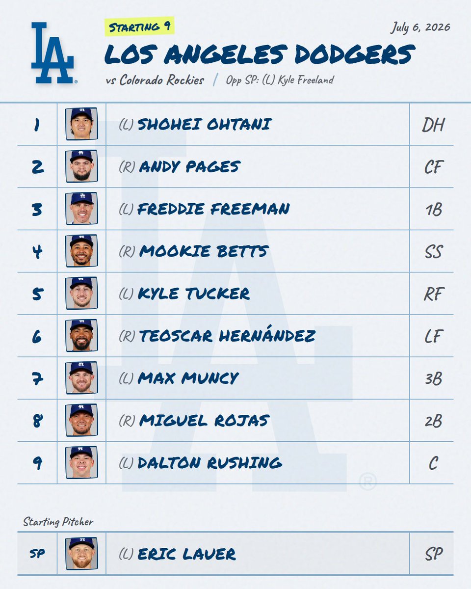 DailyMLBLineups's tweet photo. 7/6 ⚾ Dodgers Lineup is Out
📊 Live Line: Dodgers -240 • O/U 10.0
#Dodgers #DodgersLineup #MLB https://t.co/Q6RtQjoACe
