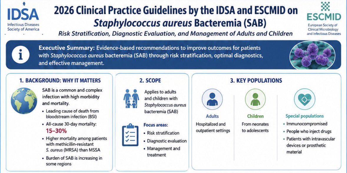 gabi_puchepalao's tweet photo. 🧵 NUEVAS GUÍAS IDSA/ESCMID 2026 SOBRE BACTERIEMIA POR Staphylococcus aureus (SAB)

🔟 claves prácticas para internistas, infectólogos, intensivistas y microbiólogos. 👇

Basado en las nuevas guías conjuntas IDSA/ESCMID 2026. https://t.co/qngqzTIgoP