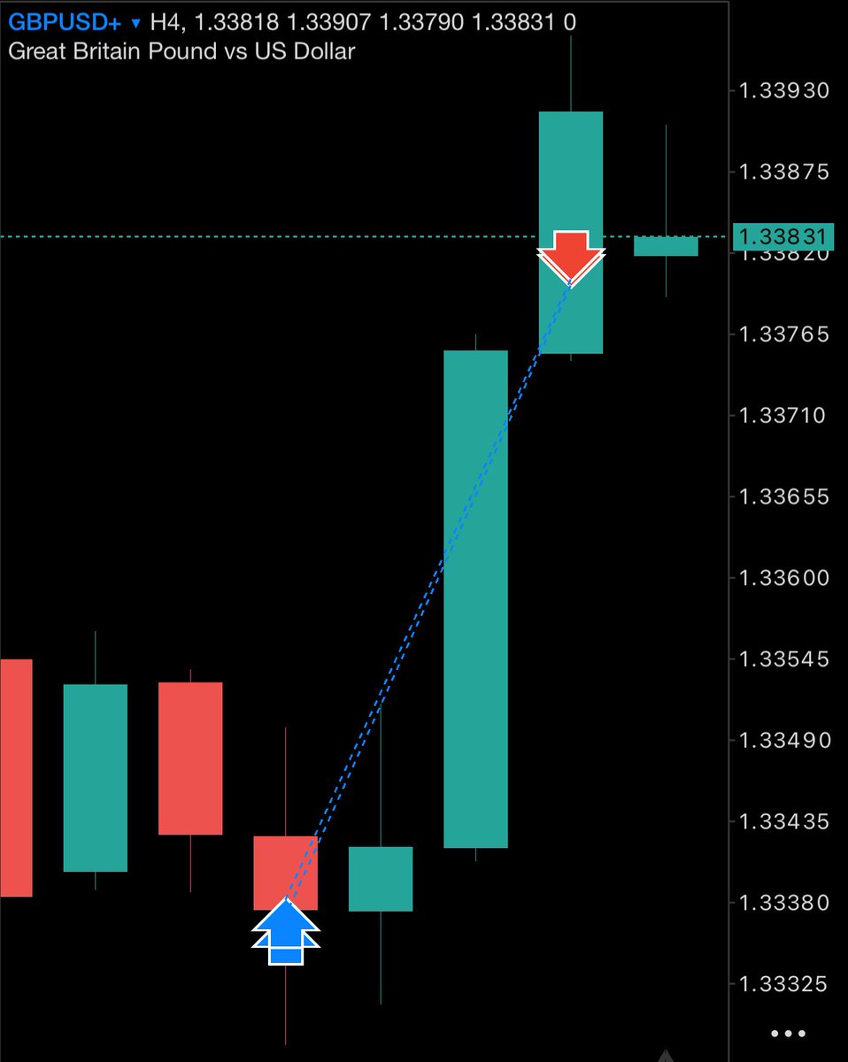 moh_btc's tweet photo. هنا الباوند اعطى فرصة دخول رائعه ..

- تحيز يومي صاعد 
- نزل السعر لـkey level
- اعطى CRT L بجلسة نيويورك 
- حصل smt
- بعدها دخلنا مع model#1 https://t.co/KDdy3Xl2RD