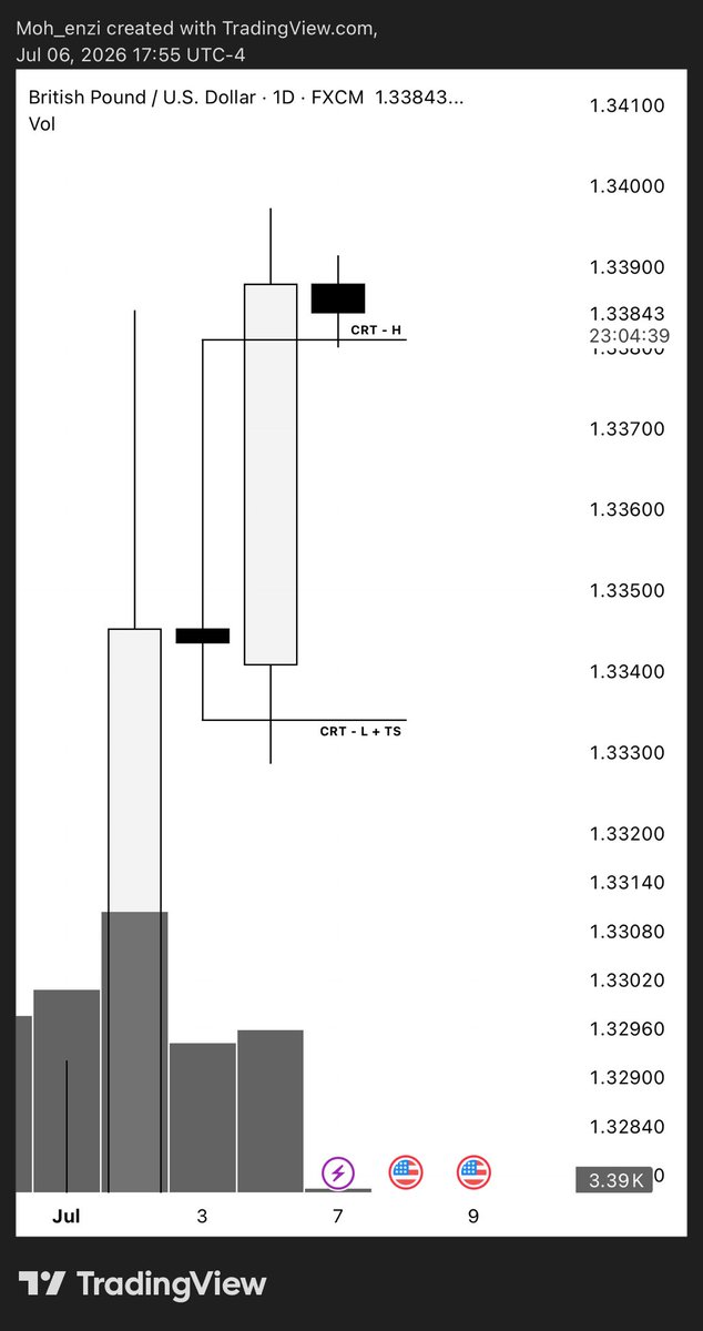 moh_btc's tweet photo. هنا الباوند اعطى فرصة دخول رائعه ..

- تحيز يومي صاعد 
- نزل السعر لـkey level
- اعطى CRT L بجلسة نيويورك 
- حصل smt
- بعدها دخلنا مع model#1 https://t.co/KDdy3Xl2RD