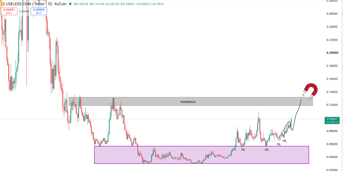 MaxamedCrypto's tweet photo. $USELESS just hit $100M MC, but I don't think this is the stop.

It's one of my highest conviction bags and I've been accumulating it for a while now.

We all know July is usually a strong month for crypto, and with volatile assets and meme coins like $ANSEM catching bids, I believe $USELESS will be one of the leading coins this bull run.

I've been holding this since around $30M MC, and honestly it's one of the very few coins I've held for over 2 months without selling.

Now next resistance is 130M