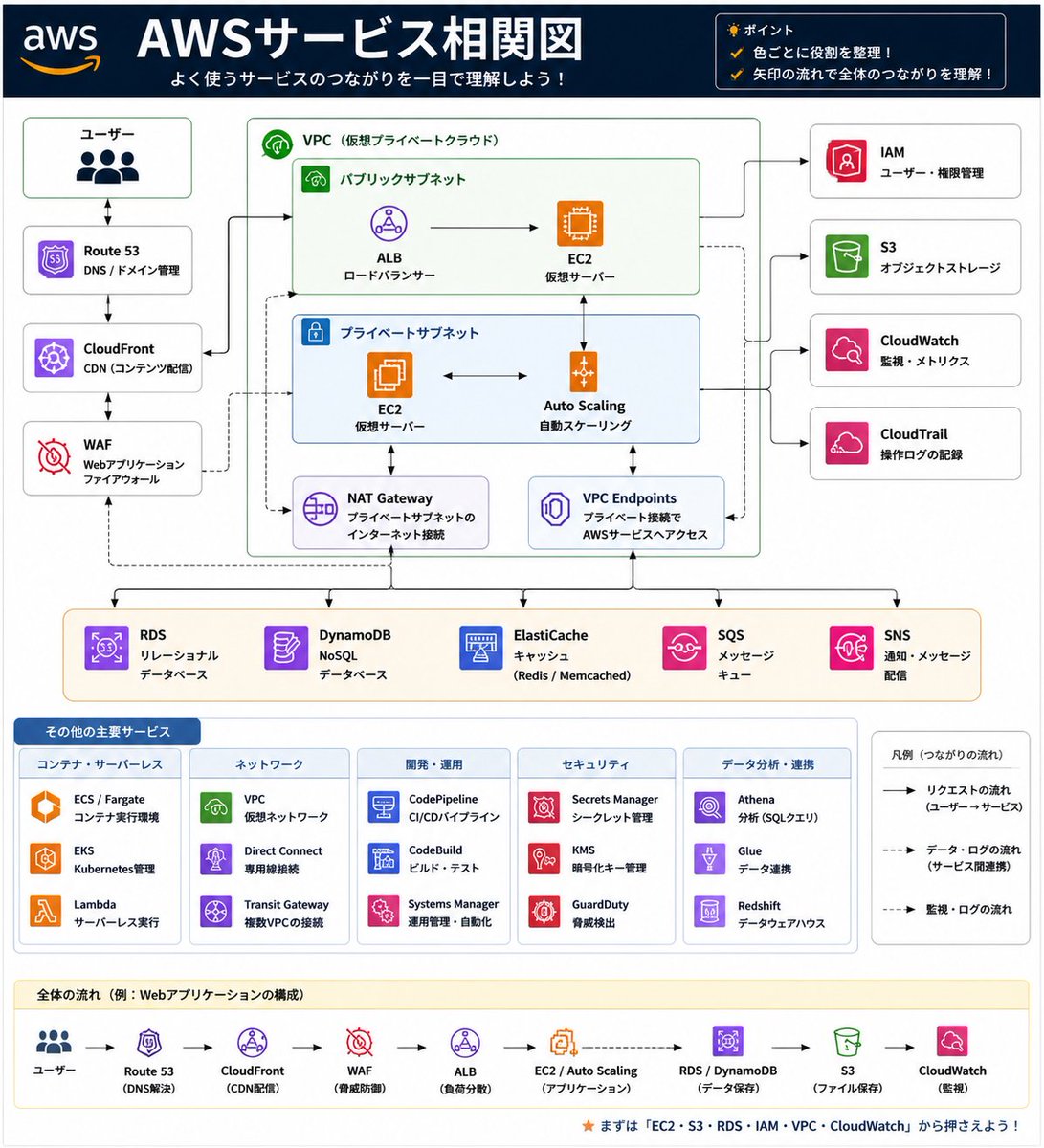 landscape_18's tweet photo. AWSサービス相関図
全体像を見ると理解が深まる
AWSの資格の勉強する時一部のサービスで載せられている場合が多いからこれは分かりやすい https://t.co/cR5p6x6lDR
