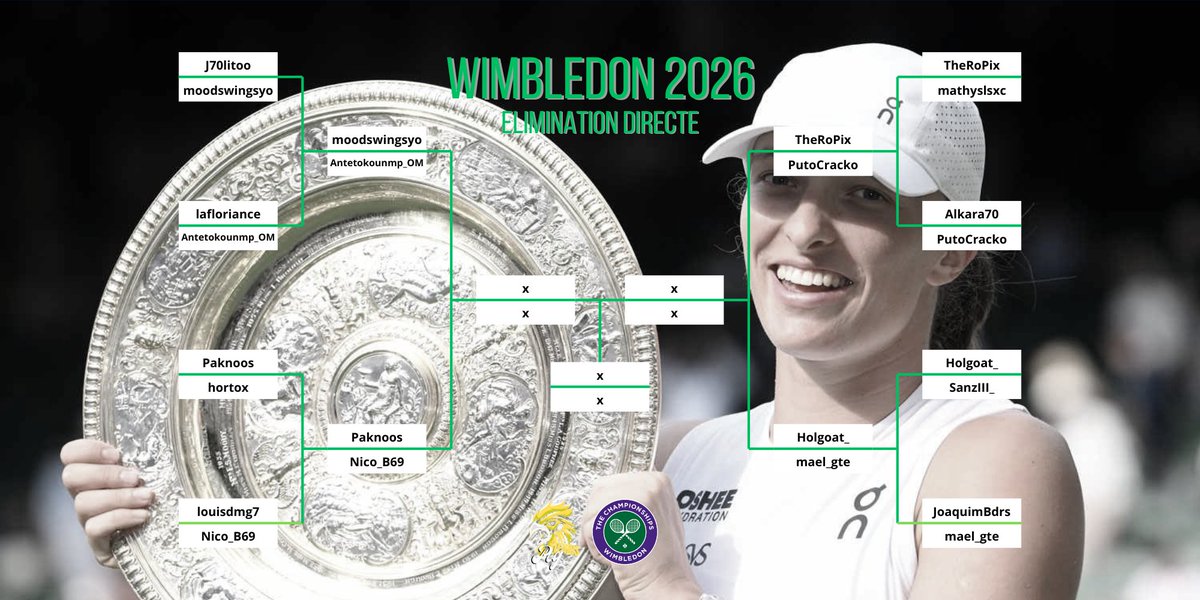 Pog_FC's tweet photo. Les traditions de #Wimbledon🇬🇧 nous imposent de mettre fin aux 1/8èmes de #PogTennis🎾 avant le gong... voici les résultats !

➡️ Le n1 @hortox tombe contre @Paknoos ! Revanche à venir pour @Nico_B69 😈

➡️ @Alkara70 a oublié la question bonus, tant mieux pour @PutoCracko😅 https://t.co/QP0rPGm8JV
