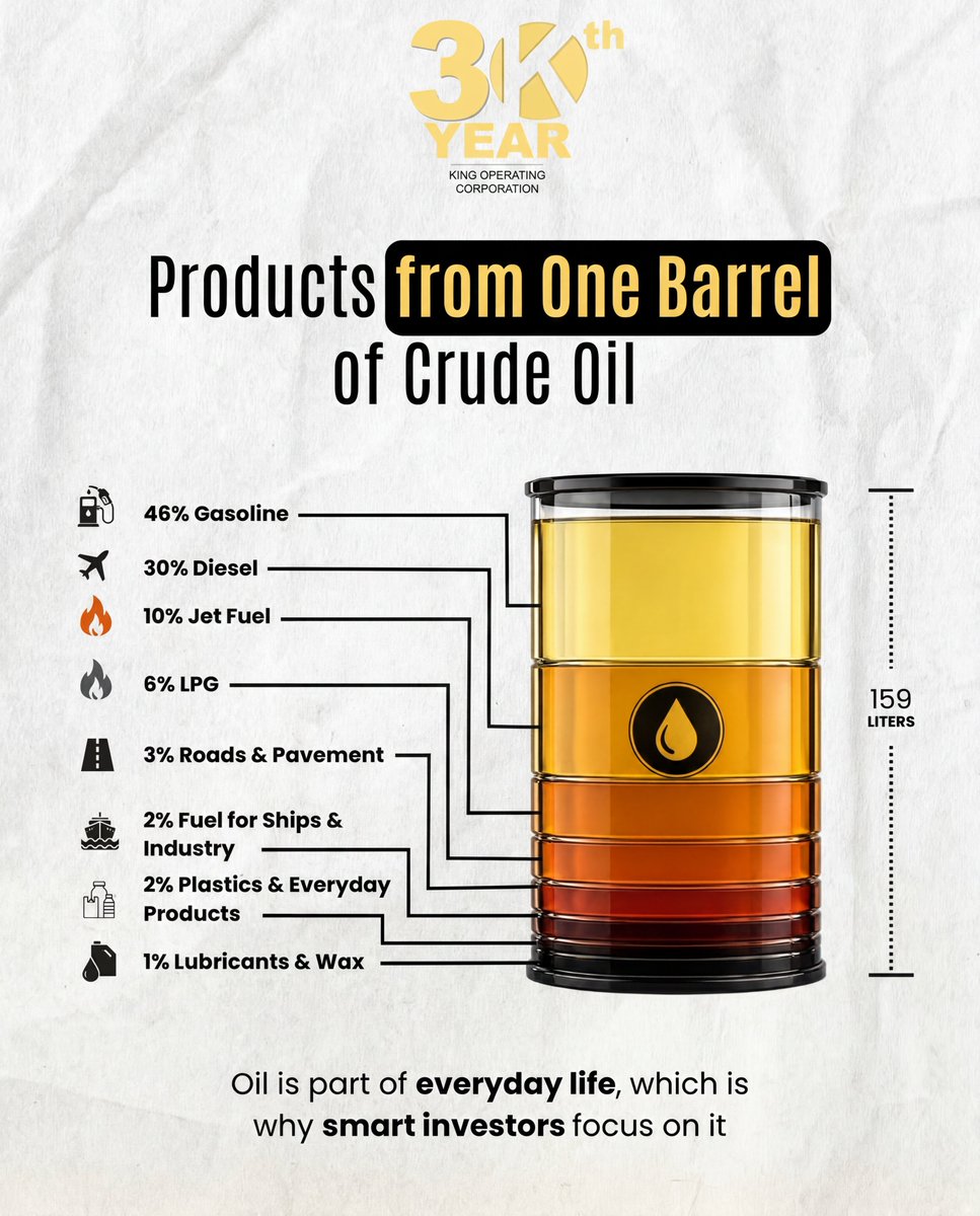 KingOperatingTX's tweet photo. A single barrel of crude oil does far more than fuel vehicles.

Knowing how oil is used can help investors better understand its long-term importance.

Visit https://t.co/U7fNIyUaTC to learn more about oil and gas investing with experienced guidance.

#OilAndGas #KingOperating https://t.co/7QTpC6a0Du
