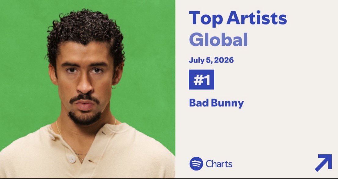 Maxfifty14's tweet photo. Artistas Latinos en el Top Artist Global 🔥🎶✨
#1 Bad Bunny (=)
#12 Fuerza Regida (=)
#14 Shakira (=) 
#17 Peso Pluma (-2)
#20 Junior H (-2)
#23 Tito Double P (=)
#31 J Balvin (-3)
#33 Anuel AA (=)
#36 Rauw Alejandro (-2)
#39 Karol G (-7)
#47 Omar Courtz (-2)
#51 Myke Towers (+4)
#52 Daddy Yankee (-2)
#54 Neton Vega (=)
#55 FEID (-3) 
#57 Quevedo (=)
#59 Ozuna (-3)
#68 MC Ryan SP(-5)
#70 Romeo Santos (-3)
#71 Blessd (+5)
#73 Grupo Frontera (+5)
#76 Natanael Cano (-3)
#77 Maluma (-9)
#82 Don Omar (-7)
#100 Carin Leon (-1)
#103 Beele (-10)
#107 Victor Mendivil (-4)
#108 Grupo Firme (-2)
#114 Henrique & Juliano (-32)
#121 Mc Lele JP(-14)
#124 Cris MJ (+1)
#128 La Arrolladora Banda El Limon De Rene Camacho (-6)
#132 Luis Miguel (+5)
#133 Luis R Conriquez (+5)
#135 Milo J (+15)
#140 Mc Meno K (-11)
#145 Calle 24 (+7)
#146 Ovy on the Drums(-6)
#154 Ryan Castro (-13)
#158 Grupo Menos É Mais (+12)
#167 Oscar Maydon (-3)
#168 Farruko (-12)
#170 Manuel Turizo (-15)
#173 Charlie Puth (+16)
#179 Mana (-3)
#182 Wisin & Yandel (-23)
#185 Yan Block (+8)
#190 Banda Ms de Sergio Lizárraga (-3)
#191 Mc IG (-24)
#193 Julian Álvarez y su Norteño Banda (+1)
#196 Jennifer López (-1)
#199 Arcángel (-7)

Bad Bunny se mantiene como el artista mejor posicionado en el chart global 🔥✨🎶🙏🏻