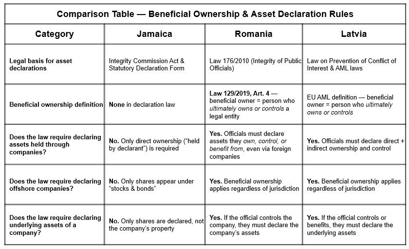 jayjaybrown97's tweet photo. You wont see this anywhere else.
Ever wonder why civil society groups has failed to shine the light on the Integrity Commission statutory declarations form .
Maybe the were not aware of the deficiencies that exists. 
I draw your attention to a side by side comparison of others. https://t.co/qrEDUE1S4N