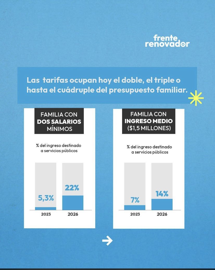 cachilumbreras2's tweet photo. Cada aumento de los servicios públicos achica un poco más el presupuesto de las familias argentinas. Hoy, una parte cada vez mayor de los ingresos se destina a pagar luz, gas, agua, transporte dejando menos margen para lo esencial. https://t.co/KBdhxDXe6R