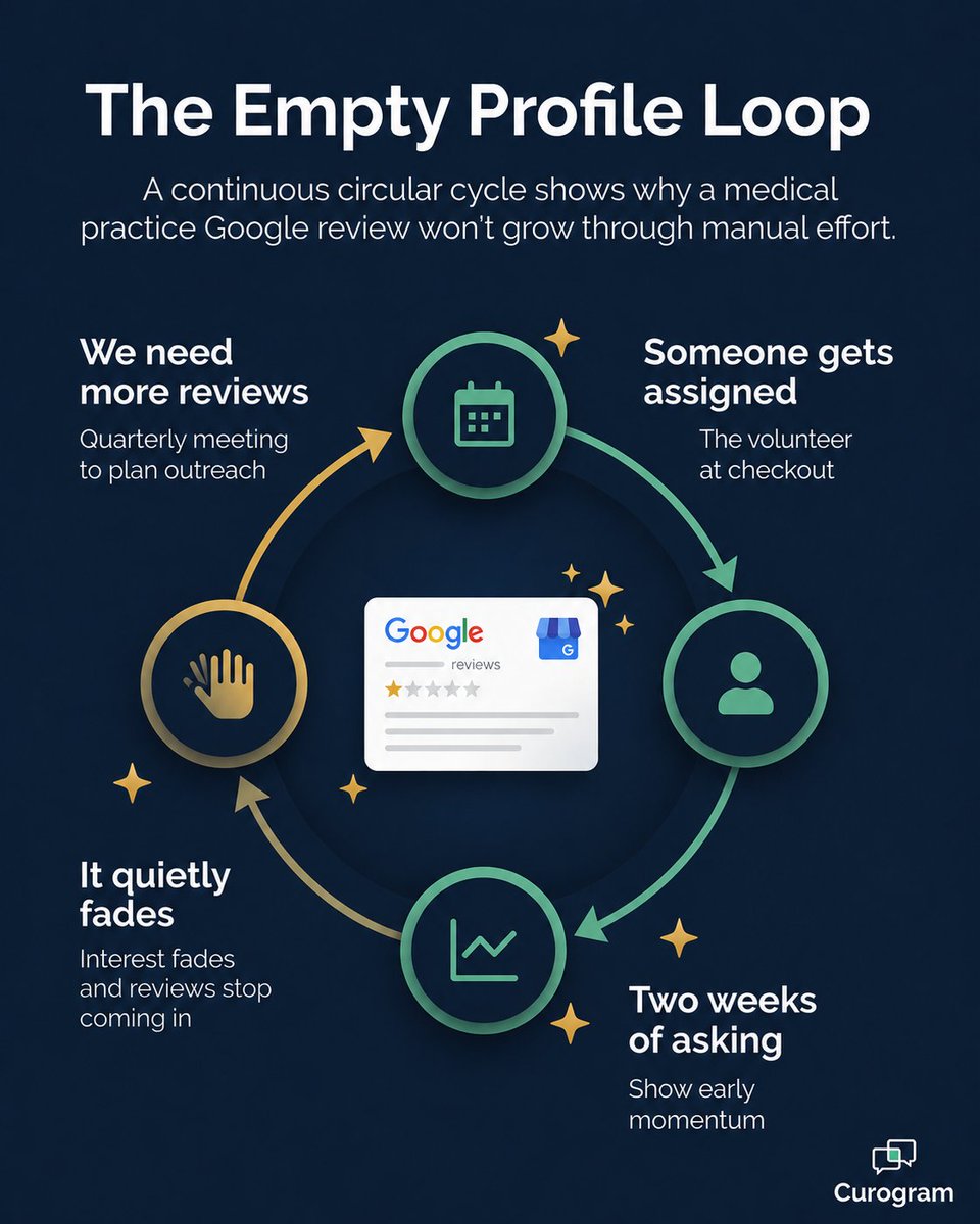 curogram's tweet photo. The empty profile loop ๐: a quarterly push, a volunteer assigned, two weeks of asking, then it quietly fades.
Manual review drives don't last. Automation keeps reviews coming in steadily.
Learn more on https://t.co/DZkIvgoJz5.
#OnlineReputation #PatientAcquisition #curogram https://t.co/LGSm7YBQjI