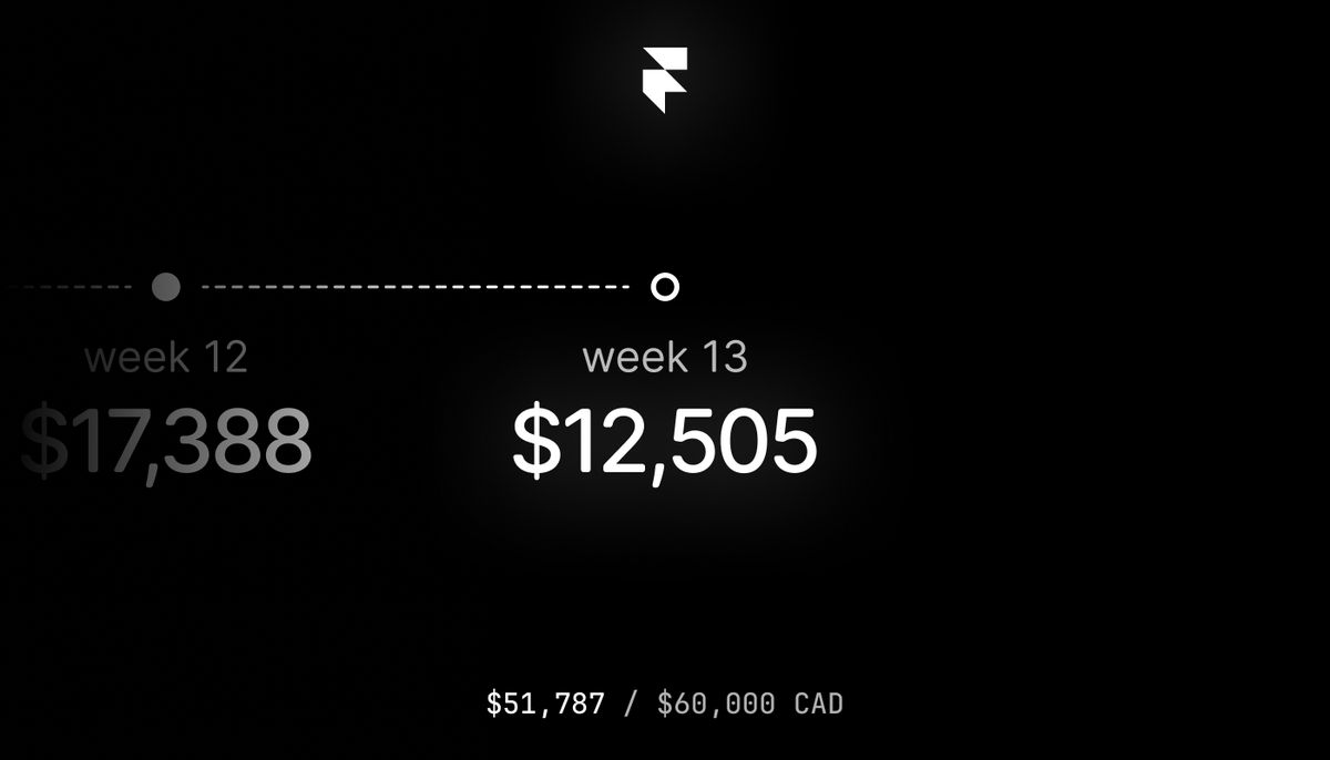 kylepanilan's tweet photo. #FramerChallenge S2 Week 13: $12,505

We've reached the final week and I'm ~$8K short of my @framer challenge S2 goal. Although I wasn't able to reach $60K, I experienced a +58% increase in revenue compared to S1, which is a win in my book.

$51,787 / $60,000 CAD. Next time. https://t.co/Ml4FKd9dK0