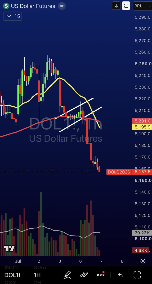 ValueIntl's tweet photo. 🎯 E foi… mais uma.
#DOLFUT #WDOFUT #trading #ibov #ibovespa #dolar https://t.co/xVl7kDYVX3