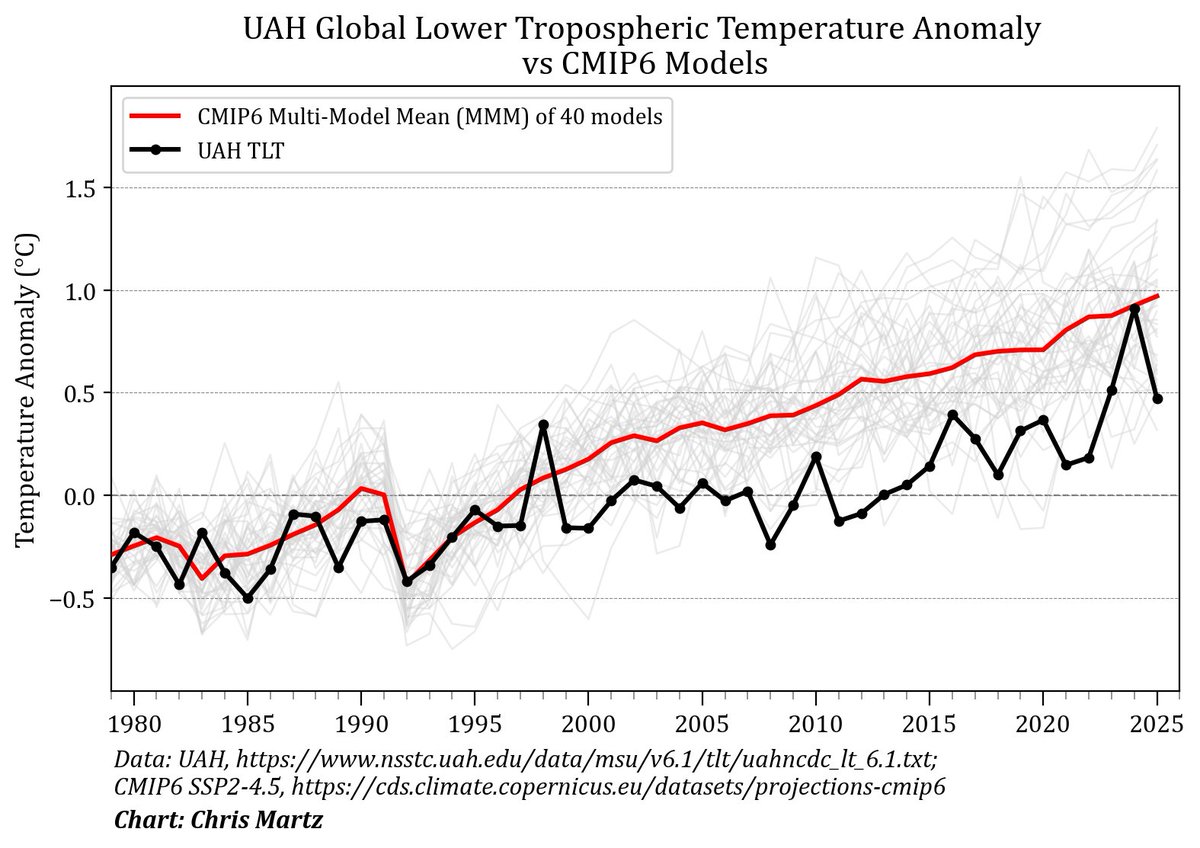 ChrisMartzWX's tweet photo. Have you seen the figure on the left before?

Chances are you have if you’re actively involved in the climate change debate. If not, let me break it down.

The figure, adapted from Figure SPM.1 in the IPCC AR6 Summary for Policymakers, is often touted as the “smoking gun” that proves virtually all observed global warming since 1850 is due to mankind’s greenhouse gas (GHG) emissions. The figure implies that global climate models (GCMs) skillfully reproduce observed warming (see black curve) since the “pre-industrial” era. They claim that this chart is synthesized from “multiple lines of evidence,” and that GCMs cannot skillfully reproduce the observed temperature trends without extra GHGs.

🔗https://t.co/5lspFokYOu(p. 6)

However, this graph is not the “smoking gun” that many people think it is. So, let me explain why.

First, it’s important to understand exactly what Figure SPM.1 is showing.

⬛️ 𝗖𝘂𝗿𝘃𝗲: The observed global mean surface [air] temperature (GMST) anomaly (1850–2019) from four surface station-based datasets. It shows ~1.2°C of warming since 1850, though there is slight divergence between datasets (e.g., Berkley Earth, HadCRUT, NOAA, etc.). The likely range falls between 1.1–1.3°C, and I do not dispute these estimates, although I do not care much about what the GMST is.

🟩 𝗖𝘂𝗿𝘃𝗲: The CMIP6 multi-model mean (MMM) GMST response to natural forcings and internal variability only. These are primarily solar forcing (e.g., changes in total solar irradiance, which is a measure of the solar power over all wavelengths per unit area incident at the top of the atmosphere), stratospheric aerosol injection (SAI) from major volcanic eruptions (think Mount Tambora, 1815; Krakatoa, 1883; El Chichón, 1982; or Mount Pinatubo, 1991), and the El Niño Southern Oscillation (ENSO).

🟦 𝗖𝘂𝗿𝘃𝗲: Simulated GMST response due to aerosol forcing only. Aerosols are fine solid or liquid particles—natural or anthropogenic in origin—that are suspended in the air and generally have diameters of <1 μm (1 × 10⁻⁴ cm). Depending on type, aerosols can either act to warm or cool the Earth’s atmosphere. For instance, bright aerosols (e.g., sulfate particulates from coal burning) scatter incoming solar radiation back to space, which causes net cooling. Dark aerosols (e.g., black carbon from diesel exhaust), on the contrary, absorb incoming sunlight, resulting in net warming.

🟥 𝗖𝘂𝗿𝘃𝗲: Simulated ensemble GMST response to manmade GHG emissions only. These primarily are carbon dioxide (CO₂) and methane (CH₄), and to a lesser extent, include ozone (O₃) and nitrous oxides (NOx).

⬜️ 𝗖𝘂𝗿𝘃𝗲: Simulated GMST change due to natural forcings / variability + aerosols + GHGs. In other words, it’s the sum of the green, blue, and red curves.

As we can see below, the IPCC’s figure implies that GCMs have done remarkably well to explain why the globe has warmed [𝘴𝘭𝘪𝘨𝘩𝘵𝘭𝘺] since 1850. The verdict, so we’re told, is that GHG emissions from our energy consumption, industrial activities, and transportation are squarely to blame. And who’s going to argue with that? After all, scientists and climate activists routinely tell us that “It’s just basic physics” and that “The science is settled.”

There’s just one problem: the conclusion depends heavily on GCMs whose historical behavior (called hindcasting) is not an independent test in the way that the general public has been misled to believe by much of the scientific community. 

GCMs are not simply pure radiative physics machines that can be turned on, run out to a certain date, and allowed to speak for themselves. They contain many parameterized processes such as cloud feedbacks, aerosol forcing, convection, land-surface exchanges, and ocean-atmosphere coupling that must be calibrated during model development.

1️⃣ 𝗖𝗟𝗜𝗠𝗔𝗧𝗘 𝗠𝗢𝗗𝗘𝗟𝗦 𝗦𝗧𝗥𝗨𝗚𝗚𝗟𝗘 𝗪𝗜𝗧𝗛 𝗡𝗔𝗧𝗨𝗥𝗔𝗟 𝗩𝗔𝗥𝗜𝗔𝗕𝗜𝗟𝗜𝗧𝗬

Paleoclimate proxies (e.g., tree rings, ice cores, and sediments) show significant multidecadal to centennial temperature fluctuations in pre-industrial times. The Greenland and Antarctic ice core-based temperature reconstructions, for instance, make that abundantly clear.

🔗https://t.co/5PpWXs3cak

The models in CMIP5/6 smooth temperature curves and fail to reproduce the known amplitude of natural internal variability exhibited in multiple temperature reconstructions both regionally and globally (i.e., the more accurate pre-Hockey stick reconstructions). So, when modelers claim that natural forcing and internal variability cannot explain any warming since 1850, we should ask: Is that because nature truly could not have contributed much? Or is it possible that GCMs underrepresent natural variability?

That's not a trivial distinction.

2⃣ 𝗖𝗟𝗜𝗠𝗔𝗧𝗘 𝗠𝗢𝗗𝗘𝗟𝗦 𝗔𝗥𝗘 𝗔𝗥𝗧𝗜𝗙𝗜𝗖𝗜𝗔𝗟𝗟𝗬 𝗧𝗨𝗡𝗘𝗗

Because GCMs struggle to independently reproduce observed historical temperature variations, modelers often pre-tune parameters (turn “knobs”) until the GMST output aligns with the observed GMST record.

This is not a conspiracy theory; it’s a demonstrable fact. The question is not whether tuning occurs. It does. The question is how much confidence we should place in attribution claims when models are essentially fudged to agree with the same historical record that is later used to demonstrate their alleged success.

Figure 3.8 on the right from IPCC AR6 WG1 illustrates this perfectly. It shows the assessed contributions to global warming from GHGs, aerosols, and natural forcings / internal variability over the period 2010–19 minus 1850–1900.

Let’s break it down:

🟩 The green boxes in Figure 3.8 show the spread in modeled GMST change ascribed to natural forcing / internal variability. The MMM is centered around the zero mark with little variation between the individual models in the ensemble. This is, once again, due to the fact that GCMs cannot hindcast well. So, the modelers assume that natural contributions to warming must be near zero.

🟦 Aerosol effective radiative forcing (ERF) carries enormous uncertainty: the MMM suggests a modest net cooling of ~0.5°C, but the range spans from a strong cooling of –0.9°C to a weak warming of +0.1°C over the period 1850–2019. The uncertainty arises because it is unknown whether the net warming from black carbon is offset by the cooling from sulfate aerosols (H₂SO₄). The MMM of 0.5°C thus has a 100% margin of error, which means that no scientists know exactly how much aerosol forcing has dampened (or enhanced) GMST change.

Does that sound like “settled science” to you? It sure doesn’t to me.

But modelers need to reproduce warming of ~0.9°C to 1.1°C. If aerosol emissions result in net cooling, then that cannot be the cause. So, what do these modelers td? They jack up the GHG forcing.

🟫 Extra GHGs also have uncertainty, though the margin of error is smaller in these estimates. The MMM suggests a strong warming of 1.5°C ± ~45%. All this tells us is that “the experts” have no clue just how sensitive the climate system is to extra GHGs in the Earth’s atmosphere.

Add these forcings together and the ensemble mean output lands near observations.

🔗https://t.co/6RS5rVXTRZ (p. 440)

There’s just one problem. Different models can get similar historical warming curves that resemble observations, but they use different combinations of aerosol cooling and GHG warming. That means the match to observed temperature trends does not uniquely prove the exact partitioning between GHGs, aerosols, and natural variability. For example, a model with strong aerosol cooling requires strong GHG warming to offset it. A different model with weak aerosol cooling requires a weaker GHG warming. Both will produce near-identical GMST curves that have high correlation to observations, but one cannot put much stock into these coefficients. This is a curve fitting exercise rather than real physics.

Mauritsen & Roeckner (2020), for example, openly describe tuning the Max Planck Institute model (MPI-ESM1.2) to match historical warming by adjusting cloud feedbacks and targeting an equilibrium climate sensitivity (ECS) of ~3°C (this is the IPCC's “best estimate”). With the known physics of radiative heat transfer, MPI-ESM1.2 produced an ECS of 7°C, more than double their target. Therefore, the modelers arbitrarily adjusted the cloud parameter scheme until the model output aligned with GMST observations.

In the closing remarks of the paper, the authors of Mauritsen & Roeckner (2020) say,

🗨️ “𝘞𝘦 𝘩𝘢𝘷𝘦 𝘥𝘰𝘤𝘶𝘮𝘦𝘯𝘵𝘦𝘥 𝘩𝘰𝘸 𝙬𝙚 𝙩𝙪𝙣𝙚𝙙 𝙩𝙝𝙚 𝙈𝙋𝙄-𝙀𝙎𝙈𝟭.𝟮 𝙜𝙡𝙤𝙗𝙖𝙡 𝙘𝙡𝙞𝙢𝙖𝙩𝙚 𝙢𝙤𝙙𝙚𝙡 𝙩𝙤 𝙢𝙖𝙩𝙘𝙝 𝙩𝙝𝙚 𝙞𝙣𝙨𝙩𝙧𝙪𝙢𝙚𝙣𝙩𝙖𝙡 𝙧𝙚𝙘𝙤𝙧𝙙 𝘸𝘢𝘳𝘮𝘪𝘯𝘨; 𝘢𝘯 𝘦𝘯𝘥𝘦𝘢𝘷𝘰𝘳 𝙬𝙝𝙞𝙘𝙝 𝙝𝙖𝙨 𝙘𝙡𝙚𝙖𝙧𝙡𝙮 𝙗𝙚𝙚𝙣 𝙨𝙪𝙘𝙘𝙚𝙨𝙨𝙛𝙪𝙡. 𝘋𝘶𝘦 𝘵𝘰 𝘵𝘩𝘦 𝘩𝘪𝘴𝘵𝘰𝘳𝘪𝘤𝘢𝘭 𝘰𝘳𝘥𝘦𝘳 𝘰𝘧 𝘦𝘷𝘦𝘯𝘵𝘴, 𝙩𝙝𝙚 𝙘𝙝𝙤𝙞𝙘𝙚 𝙬𝙖𝙨 𝙩𝙤 𝙙𝙤 𝙩𝙝𝙞𝙨 𝙥𝙧𝙖𝙘𝙩𝙞𝙘𝙖𝙡𝙡𝙮 𝙗𝙮 𝙩𝙖𝙧𝙜𝙚𝙩𝙞𝙣𝙜 𝙖𝙣 𝙀𝘾𝙎 𝙤𝙛 𝘢𝘣𝘰𝘶𝘵 𝟯 𝙆 𝙪𝙨𝙞𝙣𝙜 𝙘𝙡𝙤𝙪𝙙 𝙛𝙚𝙚𝙙𝙗𝙖𝙘𝙠𝙨, 𝙖𝙨 𝙤𝙥𝙥𝙤𝙨𝙚𝙙 𝙩𝙤 𝙩𝙪𝙣𝙞𝙣𝙜 𝙩𝙝𝙚 𝙖𝙚𝙧𝙤𝙨𝙤𝙡 𝙛𝙤𝙧𝙘𝙞𝙣𝙜.”

🔗https://t.co/uBatWfdyvQ

🔗https://t.co/8Ntgszrz3a(p. 44 for IPCC ECS “best estimate” of 3 K)

The “basic physics” did not yield correct values, so the scientists arbitrarily turn knobs on various parameters until they get their desired result.

This transparency is useful, but it also exposes the problem. If a model is tuned to the instrumental GMST record, then its ability to reproduce the 20th-century temperature record cannot be treated as independent proof that the model has correctly identified the cause(s) of that warming. This is a circularity problem. It does not mean that GHGs have had no effect. They definitely have, at least to some extent. But one cannot confidently claim that all of the warming since 1850 has been anthropogenic because “the models match observations.”

Scientists also haven’t always been transparent about this. For decades, modeling centers refused to inform the public exactly how GCMs are calibrated. The IPCC subtly admitted this in Chapter 9 of AR5 WG1, stating,

🗨️ “𝘞𝘪𝘵𝘩 𝘷𝘦𝘳𝘺 𝘧𝘦𝘸 𝘦𝘹𝘤𝘦𝘱𝘵𝘪𝘰𝘯𝘴 (𝘔𝘢𝘶𝘳𝘪𝘵𝘴𝘦𝘯 𝘦𝘵 𝘢𝘭., 2012; 𝘏𝘰𝘶𝘳𝘥𝘪𝘯 𝘦𝘵 𝘢𝘭., 2013) 𝙢𝙤𝙙𝙚𝙡𝙡𝙞𝙣𝙜 𝙘𝙚𝙣𝙩𝙧𝙚𝙨 𝙙𝙤 𝙣𝙤𝙩 𝙧𝙤𝙪𝙩𝙞𝙣𝙚𝙡𝙮 𝙙𝙚𝙨𝙘𝙧𝙞𝙗𝙚 𝙞𝙣 𝙙𝙚𝙩𝙖𝙞𝙡 𝙝𝙤𝙬 𝙩𝙝𝙚𝙮 𝙩𝙪𝙣𝙚 𝙩𝙝𝙚𝙞𝙧 𝙢𝙤𝙙𝙚𝙡𝙨.. 𝘛𝘩𝘦𝘳𝘦𝘧𝘰𝘳𝘦, 𝘵𝘩𝘦 𝘤𝘰𝘮𝘱𝘭𝘦𝘵𝘦 𝘭𝘪𝘴𝘵 𝘰𝘧 𝘰𝘣𝘴𝘦𝘳𝘷𝘢𝘵𝘪𝘰𝘯𝘢𝘭 𝘤𝘰𝘯𝘴𝘵𝘳𝘢𝘪𝘯𝘵𝘴 𝘵𝘰𝘸𝘢𝘳𝘥 𝘸𝘩𝘪𝘤𝘩 𝘢 𝘱𝘢𝘳𝘵𝘪𝘤𝘶𝘭𝘢𝘳 𝘮𝘰𝘥𝘦𝘭 𝘪𝘴 𝘵𝘶𝘯𝘦𝘥 𝘪𝘴 𝘨𝘦𝘯𝘦𝘳𝘢𝘭𝘭𝘺 𝘯𝘰𝘵 𝘢𝘷𝘢𝘪𝘭𝘢𝘣𝘭𝘦.”

🔗https://t.co/z2jHU1IbkD (pp. 749-50)

This initial lack of transparency became the focus of an editorial in Science Magazine in October 2016,

🗨️ “𝘐𝘯𝘥𝘦𝘦𝘥, 𝘸𝘩𝘦𝘵𝘩𝘦𝘳 𝘤𝘭𝘪𝘮𝘢𝘵𝘦 𝘴𝘤𝘪𝘦𝘯𝘵𝘪𝘴𝘵𝘴 𝘭𝘪𝘬𝘦 𝘵𝘰 𝘢𝘥𝘮𝘪𝘵 𝘪𝘵 𝘰𝘳 𝘯𝘰𝘵, 𝙣𝙚𝙖𝙧𝙡𝙮 𝙚𝙫𝙚𝙧𝙮 𝙢𝙤𝙙𝙚𝙡 𝙝𝙖𝙨 𝙗𝙚𝙚𝙣 𝙘𝙖𝙡𝙞𝙗𝙧𝙖𝙩𝙚𝙙 𝙥𝙧𝙚𝙘𝙞𝙨𝙚𝙡𝙮 𝙩𝙤 𝙩𝙝𝙚 𝟮𝟬𝙩𝙝 𝙘𝙚𝙣𝙩𝙪𝙧𝙮 𝙘𝙡𝙞𝙢𝙖𝙩𝙚 𝙧𝙚𝙘𝙤𝙧𝙙𝙨—𝙤𝙩𝙝𝙚𝙧𝙬𝙞𝙨𝙚 𝙞𝙩 𝙬𝙤𝙪𝙡𝙙 𝙝𝙖𝙫𝙚 𝙚𝙣𝙙𝙚𝙙 𝙪𝙥 𝙞𝙣 𝙩𝙝𝙚 𝙩𝙧𝙖𝙨𝙝. ‘𝘐𝘵'𝘴 𝘧𝘢𝘪𝘳 𝘵𝘰 𝘴𝘢𝘺 𝘢𝘭𝘭 𝘮𝘰𝘥𝘦𝘭𝘴 𝘩𝘢𝘷𝘦 𝘵𝘶𝘯𝘦𝘥 𝘪𝘵,’ 𝘴𝘢𝘺𝘴 𝘐𝘴𝘢𝘢𝘤 𝘏𝘦𝘭𝘥, 𝘢 𝘴𝘤𝘪𝘦𝘯𝘵𝘪𝘴𝘵 𝘢𝘵 𝘵𝘩𝘦 𝘎𝘦𝘰𝘱𝘩𝘺𝘴𝘪𝘤𝘢𝘭 𝘍𝘭𝘶𝘪𝘥 𝘋𝘺𝘯𝘢𝘮𝘪𝘤𝘴 𝘓𝘢𝘣𝘰𝘳𝘢𝘵𝘰𝘳𝘺, 𝘢𝘯𝘰𝘵𝘩𝘦𝘳 𝘱𝘳𝘰𝘮𝘪𝘯𝘦𝘯𝘵 𝘮𝘰𝘥𝘦𝘭𝘪𝘯𝘨 𝘤𝘦𝘯𝘵𝘦𝘳, 𝘪𝘯 𝘗𝘳𝘪𝘯𝘤𝘦𝘵𝘰𝘯, 𝘕𝘦𝘸 𝘑𝘦𝘳𝘴𝘦𝘺.”

The Science Magazine article continues, stating that climate scientists had been reluctant to come clean about tuning practices for years because they feared that skeptics would use their practices against them to downplay global warming,

🗨️ “𝙁𝙤𝙧 𝙮𝙚𝙖𝙧𝙨, 𝙘𝙡𝙞𝙢𝙖𝙩𝙚 𝙨𝙘𝙞𝙚𝙣𝙩𝙞𝙨𝙩𝙨 𝙝𝙖𝙙 𝙗𝙚𝙚𝙣 𝙢𝙪𝙢 𝘪𝘯 𝘱𝘶𝘣𝘭𝘪𝘤 𝙖𝙗𝙤𝙪𝙩 𝘵𝘩𝘦𝘪𝘳 ‘𝘴𝘦𝘤𝘳𝘦𝘵 𝘴𝘢𝘶𝘤𝘦’: 𝙒𝙝𝙖𝙩 𝙝𝙖𝙥𝙥𝙚𝙣𝙚𝙙 𝙞𝙣 𝙩𝙝𝙚 𝙢𝙤𝙙𝙚𝙡𝙨 𝘴𝘵𝘢𝘺𝘦𝘥 𝘪𝘯 𝘵𝘩𝘦 𝘮𝘰𝘥𝘦𝘭𝘴. 𝙏𝙝𝙚 𝙩𝙖𝙗𝙤𝙤 𝙧𝙚𝙛𝙡𝙚𝙘𝙩𝙚𝙙 𝙛𝙚𝙖𝙧𝙨 𝙩𝙝𝙖𝙩 𝙘𝙡𝙞𝙢𝙖𝙩𝙚 𝙘𝙤𝙣𝙩𝙧𝙖𝙧𝙞𝙖𝙣𝙨 𝙬𝙤𝙪𝙡𝙙 𝙪𝙨𝙚 𝙩𝙝𝙚 𝙥𝙧𝙖𝙘𝙩𝙞𝙘𝙚 𝙤𝙛 𝙩𝙪𝙣𝙞𝙣𝙜 𝙩𝙤 𝙨𝙚𝙚𝙙 𝙙𝙤𝙪𝙗𝙩 𝙖𝙗𝙤𝙪𝙩 𝙢𝙤𝙙𝙚𝙡𝙨—𝙖𝙣𝙙, 𝙗𝙮 𝙚𝙭𝙩𝙚𝙣𝙨𝙞𝙤𝙣, 𝙩𝙝𝙚 𝙧𝙚𝙖𝙡𝙞𝙩𝙮 𝙤𝙛 𝙝𝙪𝙢𝙖𝙣-𝙙𝙧𝙞𝙫𝙚𝙣 𝙬𝙖𝙧𝙢𝙞𝙣𝙜. ‘𝘛𝘩𝘦 𝘤𝘰𝘮𝘮𝘶𝘯𝘪𝘵𝘺 𝘣𝘦𝘤𝘢𝘮𝘦 𝘥𝘦𝘧𝘦𝘯𝘴𝘪𝘷𝘦,’ [Bjorn] 𝘚𝘵𝘦𝘷𝘦𝘯𝘴[a director of the Max Planck Institute for Meteorology] 𝘴𝘢𝘺𝘴. ‘𝘐𝘵 𝘸𝘢𝘴 𝘢𝘧𝘳𝘢𝘪𝘥 𝘰𝘧 𝘵𝘢𝘭𝘬𝘪𝘯𝘨 𝘢𝘣𝘰𝘶𝘵 𝘵𝘩𝘪𝘯𝘨𝘴 𝘵𝘩𝘢𝘵 𝘵𝘩𝘦𝘺 𝘵𝘩𝘰𝘶𝘨𝘩𝘵 𝘤𝘰𝘶𝘭𝘥 𝘣𝘦 𝘶𝘯𝘧𝘢𝘪𝘳𝘭𝘺 𝘶𝘴𝘦𝘥 𝘢𝘨𝘢𝘪𝘯𝘴𝘵 𝘵𝘩𝘦𝘮.’”

🔗https://t.co/PImzcNbUQu

A fair test of GCM skill uses temperature data that the models are not pre-tuned to match, such as satellite-based lower tropospheric temperatures (TLT). CMIP6 models, initialized in 1979, show roughly TWICE the warming rate observed in the University of Alabama in Huntsville (UAH v6.0) TLT dataset as shown in the bottom right time series (e.g., Christy & McNider, 2017; Christy et al., 2018) Recent events, such as the strong El Niño, reductions in low- and mid-altitude stratiform cloud cover, and perhaps the Hunga Tonga eruption have narrowed the gap temporarily, but the systematic warm bias persists in many model simulations.

🔗https://t.co/zueJLn9sY4

🔗https://t.co/vUJgmigsAe

3⃣ 𝗧𝗛𝗘𝗥𝗘 𝗜𝗦 𝗔𝗡𝗧𝗛𝗥𝗢𝗣𝗢𝗚𝗘𝗡𝗜𝗖 𝗖𝗢𝗡𝗧𝗥𝗜𝗕𝗨𝗧𝗜𝗢𝗡; 𝗧𝗛𝗘 𝗠𝗔𝗚𝗡𝗜𝗧𝗨𝗗𝗘 𝗜𝗦 𝗨𝗡𝗖𝗘𝗥𝗧𝗔𝗜𝗡

No serious analysis denies that there is some human influence on global warming. It is a scientific fact that CO₂ absorbs infrared radiation. Increasing CO₂ changes the radiative balance of Earth’s atmosphere. All else equal, that produces a warming tendency in the lower atmosphere.

The direct radiative forcing from doubled CO₂ concentrations is ~3.7 W/m², implying ~1°C direct warming before feedbacks act to amplify or dampen that change. However, the average radiation flux into the atmosphere is on the order of 239 ± 3.3 W/m² of absorbed solar radiation (ASR) averaged over a year (Trenberth et al., 2009; Stephens et al., 2012). When the error bars on baseline energy fluxes exceed the incremental forcing of increasing GHGs, precise attribution to GHGs becomes challenging.

🔗https://t.co/mlZbsIe8KQ

🔗https://t.co/5z5iMdb7H9 / open-access version: https://t.co/51Ys5w99LR

How much warming observed is due to increasing GHGs?

How much warming has been offset by aerosols?

How much warming is due to natural variability [which hasn’t been researched enough]?

What is the net effect of cloud feedbacks? Warming or cooling?

How do clouds respond to global warming, if at all? How do clouds change due to unforced internal variability? Are these changes observed in low-, mid-, or high-altitude clouds? Two of the three? All three? What about stratiform, cumuliform, and cirriform?

Have urbanization and land use changes been accurately removed from the GMST record as claimed by most government scientists and scholars?

These are all questions that remain unanswered, even if the scientific community at large refuses to acknowledge them for the sake of employment, to get research funding, or their choice to promote “the cause” for environmentalism.
