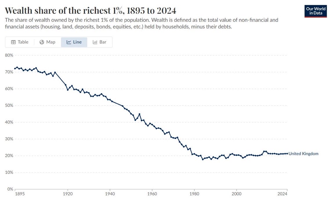 DanielPriestley's tweet photo. @garyseconomics Wealth concentration for the top 1% has been stable for 40+ years... Is there any data that clearly validates the claims being made? https://t.co/hoHE7zgwkV