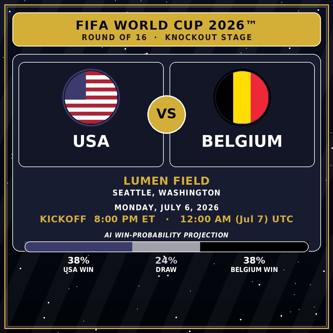 goneviralsports's tweet photo. USA 🇺🇸 vs Belgium 🇧🇪 later today 8pm EST/12am UTC 🔥⚽️ 

📍Lumen Field, Seattle

Do you think Pulisic can help USA 🇺🇸 advance? 

#fifaworldcup #worldcup2026 #WC26 #pulisic #usmnt #belgium https://t.co/NExxwhs6NL