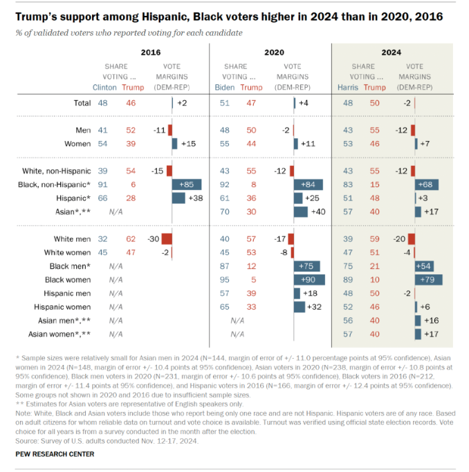 BigPig450's tweet photo. @Rightist_Injun @Zoomer_South Oh yeah man Asians who are 20 points to the left of White women are the new right, we're saved https://t.co/NeKdinrB2q