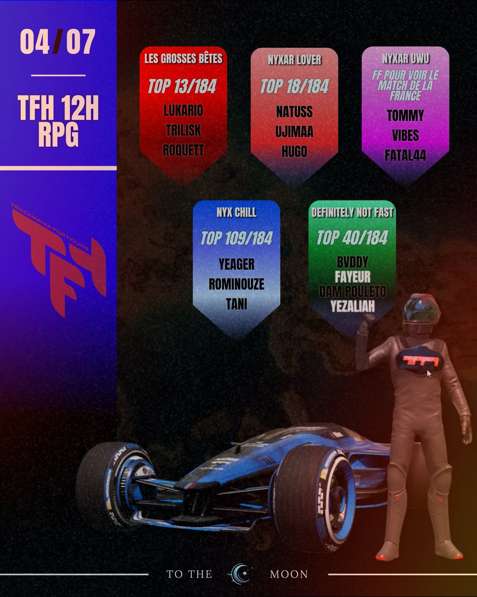 nyxar_esport's tweet photo. 🙌 Franchement... Ca a roulé hein !!
🙏 @GearFiveTM !
#gearfive #TFH #results #trackmania https://t.co/NbSPCUOnsU