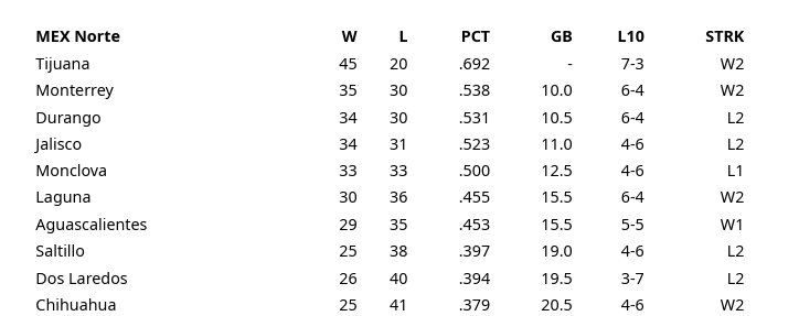 mikepelotero82's tweet photo. LUNES (ESPERANZADOR) DE STANDING 📈
Lo bueno casi no se cuenta, pero cuenta mucho, dijo Peña Nieto, y Sultanes es sublíder tras semana de 5-1.
Sólo 2.5 juegos separan a segundo y quinto lugar.
Aguascalientes y UL tienen una pelea de perros por el último boleto. https://t.co/pQrJVlqTDD