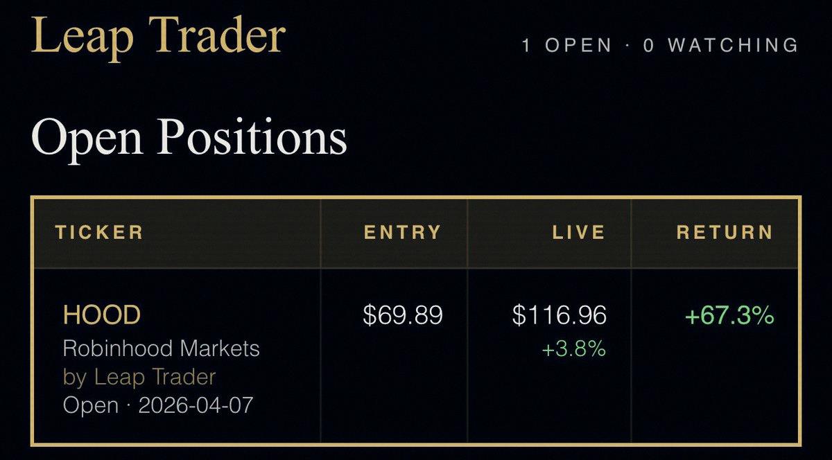 kchi3436's tweet photo. Leap nailed the exact bottom for $HOOD. Members are sitting on 67% gains.

This is exactly why The Assembly is a thing.

Doors open again at the end of July. Don’t miss it. https://t.co/vqXgiJx7TJ