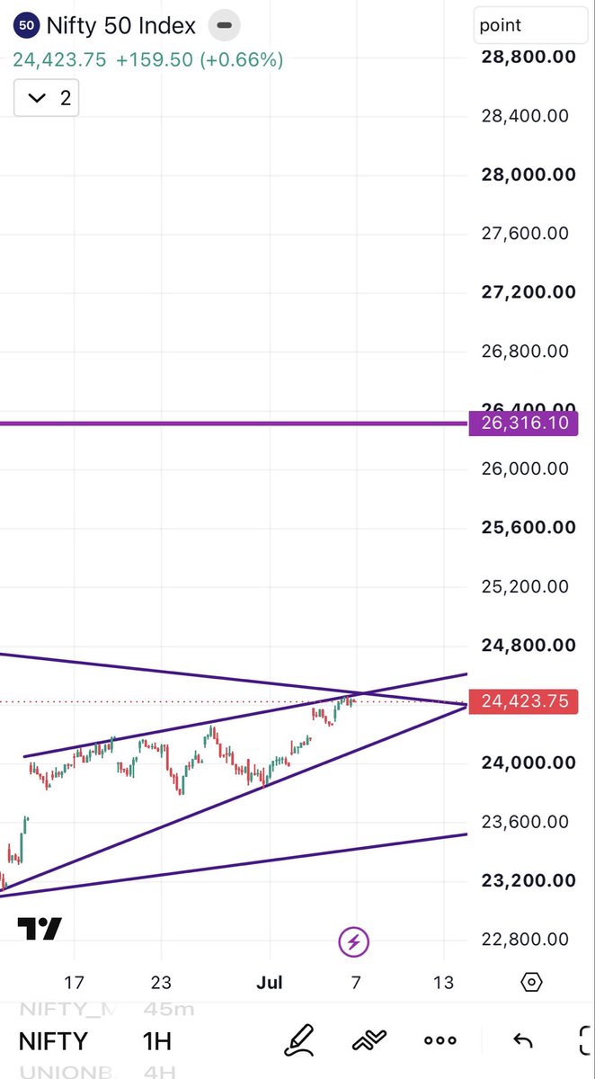 maddyraja_'s tweet photo. #Nifty50 🐣

24487 Maybe Breakout Otherwise Down 

Note - Onlyyy Education Purposes 

Not Buy sell recommendation 🐣

#esakki🐣  #stockmarket https://t.co/NxfSC5cb4t