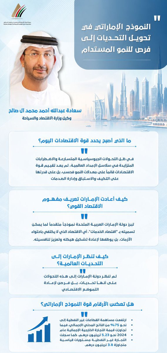 ESPA_UAE's tweet photo. أكد سعادة عبدالله أحمد محمد آل صالح، وكيل وزارة الاقتصاد والسياحة أن دولة الإمارات نجحت في ترسيخ نموذج اقتصادي مرن قادر على تحويل التحديات العالمية إلى فرص للنمو المستدام، من خلال رؤية استباقية عززت تنافسية الاقتصاد الوطني ورسخت مكانة الدولة كمركز اقتصادي عالمي. https://t.co/a8U9Uz1JXu