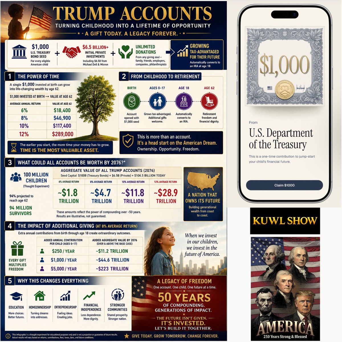KuwlShow's tweet photo. $200 Trillion in 50 Years to America’s Next Generation. 

Trump Accounts are real owned equity; Social Security is a statutory promise to pay.

Trump Accounts create owners. Social Security creates beneficiaries.

Trump Accounts provide a $1,000 seed for eligible children born Jan. 1, 2025 through Dec. 31, 2028, with additional contributions allowed and invested through market funds.  

Social Security, by contrast, is not a personal investment account. The Social Security Administration’s own history of Flemming v. Nestor states that entitlement to benefits is not a contractual ownership right.  

The proper contrast here is:

1) political promises accrued under government taxing power and “authority” (Social Security)
versus 
2) actual titled equity ownership accrued on household balance sheets (Trump Accounts)

In constant-dollar moral/accounting language:

Social Security books a claim on the future labor of Americans.

Trump Accounts ledger equity ownership in the future productivity of America.

That is the essential difference: liability versus asset, transfer promise versus equity title, dependency claim versus ownership stake.

$200+ Trillion in Equity Ownership Rights via Trump Accounts is $200+ Trillion more equity than Social Security recipients ever received in 90+ years.

Now, want to have some real fun? The Trump Account wealth figures above do not include a single penny of dividend payments sovereign Americans will receive annually via America’s New Sovereign Wealth fund promising Universal basic/medium/high income to all.  

Anyone who believes the perverted DC Swamp political class that thrives on grooming government dependents to secure their grift, power and control, will preserve these remarkable Trump transformations if elected in 2026 or 2028, you’re idiotic.  

@realDonaldTrump @USTreasury @WhiteHouse @MichaelDell @Freedom250 @GOP @DNC