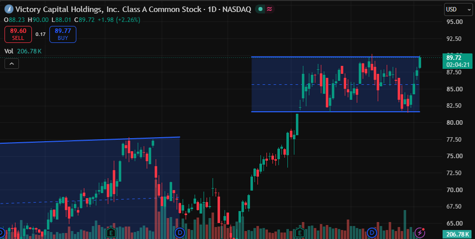 karl1b1's tweet photo. Kara's Insight:$VCTR 
$VCTR back at $90 resistance! 🚀
New ATH next? 📈👀
DM me for the exact trading strategy. 📩👇
#Breakout #StocksToWatch #TradingSignals https://t.co/kaAunizSQ5