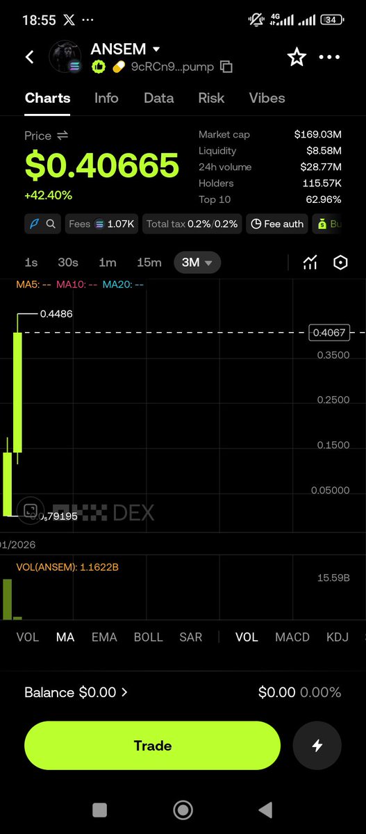 OlafimihanMich6's tweet photo. $ANSEM keeps soaring higher and breaking ATH
Unstoppable moves https://t.co/5ucabfnDHe