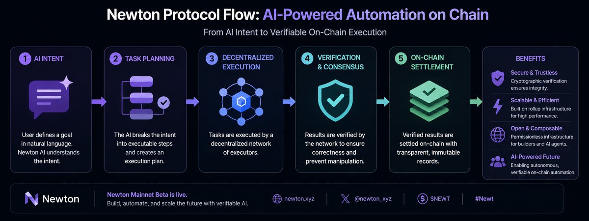 BillaSangi's tweet photo. Exploring the progress of @newton_xyz and the Newton Mainnet Beta. Secure AI infrastructure and verifiable automation make $NEWT a project to watch. #Newt https://t.co/8HRtlbHYM7