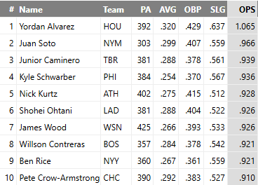 EricCrossMLB's tweet photo. Yordan Alvarez leads the Majors in OPS by a whopping 99 points. https://t.co/dRiLcGOUKy