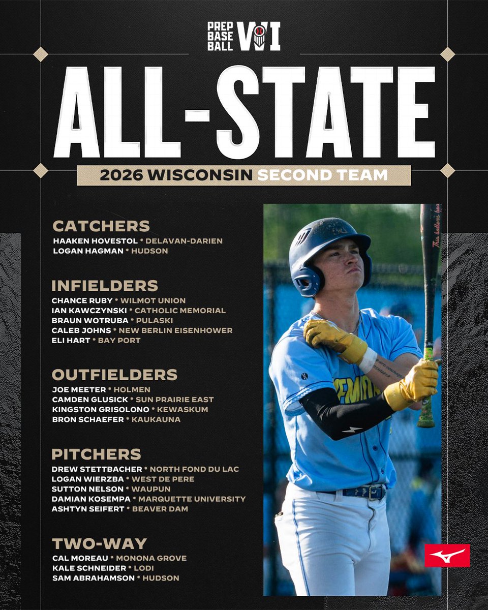 PrepBaseballWI's tweet photo. 𝐖𝐢𝐬𝐜𝐨𝐧𝐬𝐢𝐧 𝐒𝐞𝐜𝐨𝐧𝐝 𝐓𝐞𝐚𝐦, 𝐀𝐥𝐥-𝐒𝐭𝐚𝐭𝐞 🥈

The depth of talent across our state highlights how good this Second Team squad is. We've got a freshman, top-ranked uncommitted juniors, and seniors with MLB Draft interest on the list.

📰 https://t.co/FmJ7zvMjvX https://t.co/G3js7oYg3X