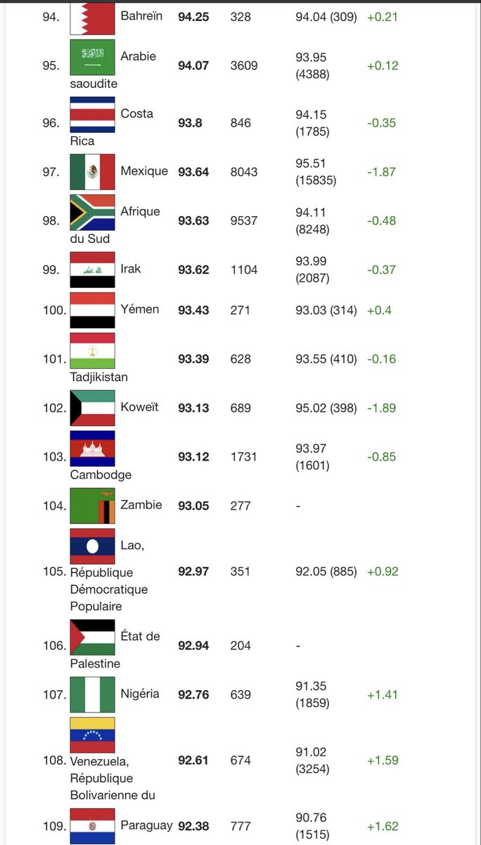 popsimoke93's tweet photo. @agparaguay El coeficiente intelectual (CI) promedio estimado en Paraguay se sitúa entre 89 y 92, según las fuentes, por lo que es ligeramente inferior al promedio mundial, fijado en 100.

🥶🥶🥶 https://t.co/lIJUXO6hmp