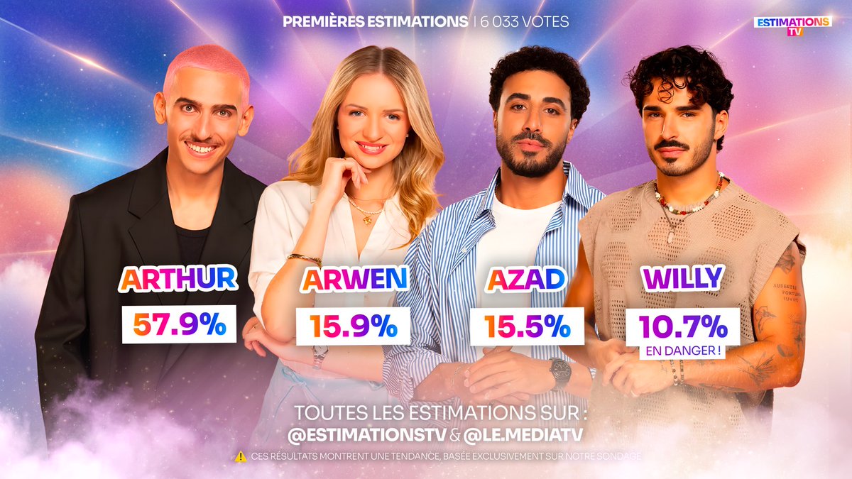 STORYPLUSTF1's tweet photo. Les premières estimations de la semaine !

🏆 Arthur prend la tête avec 57% ! 🫪
🤝 Arwen et Azad sont au coude-à-coude !
🫢 Willy avec seulement 10% !

Qui doit doit rester dans l’aventure !?! 

Avec mon partenaire @EstimationsTV 
#Secretstory https://t.co/VkVTUUGZkw