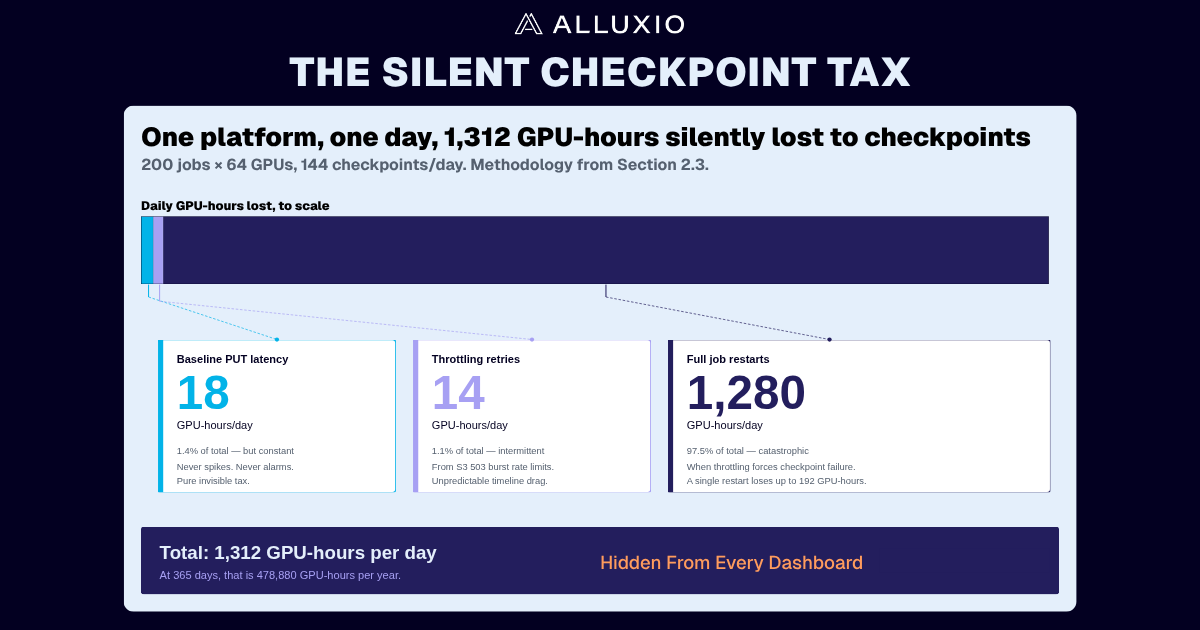 Alluxio's tweet photo. Slow distributed training isn’t always a data loading problem.

Training runs fine → checkpoint starts → GPU utilization drops → training resumes.

The write path may be the bottleneck.

Read the blog: https://t.co/QkGImjBnHz

#AIInfrastructure #GPU https://t.co/OzZbpr3DbZ