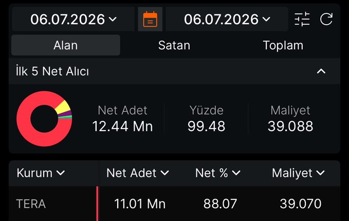 morganlane2003's tweet photo. Tera’ya devredilen her tahta canlanıyor, bugün 11mn lot alımı yapıldı, bu hisse için 35x kaçınılmaz olur, artık defter değeri ve grafik önemli değil, kurum çizip bırakacak, tren kalkar arkasından izlemeyelim https://t.co/XIcRoP6mw2