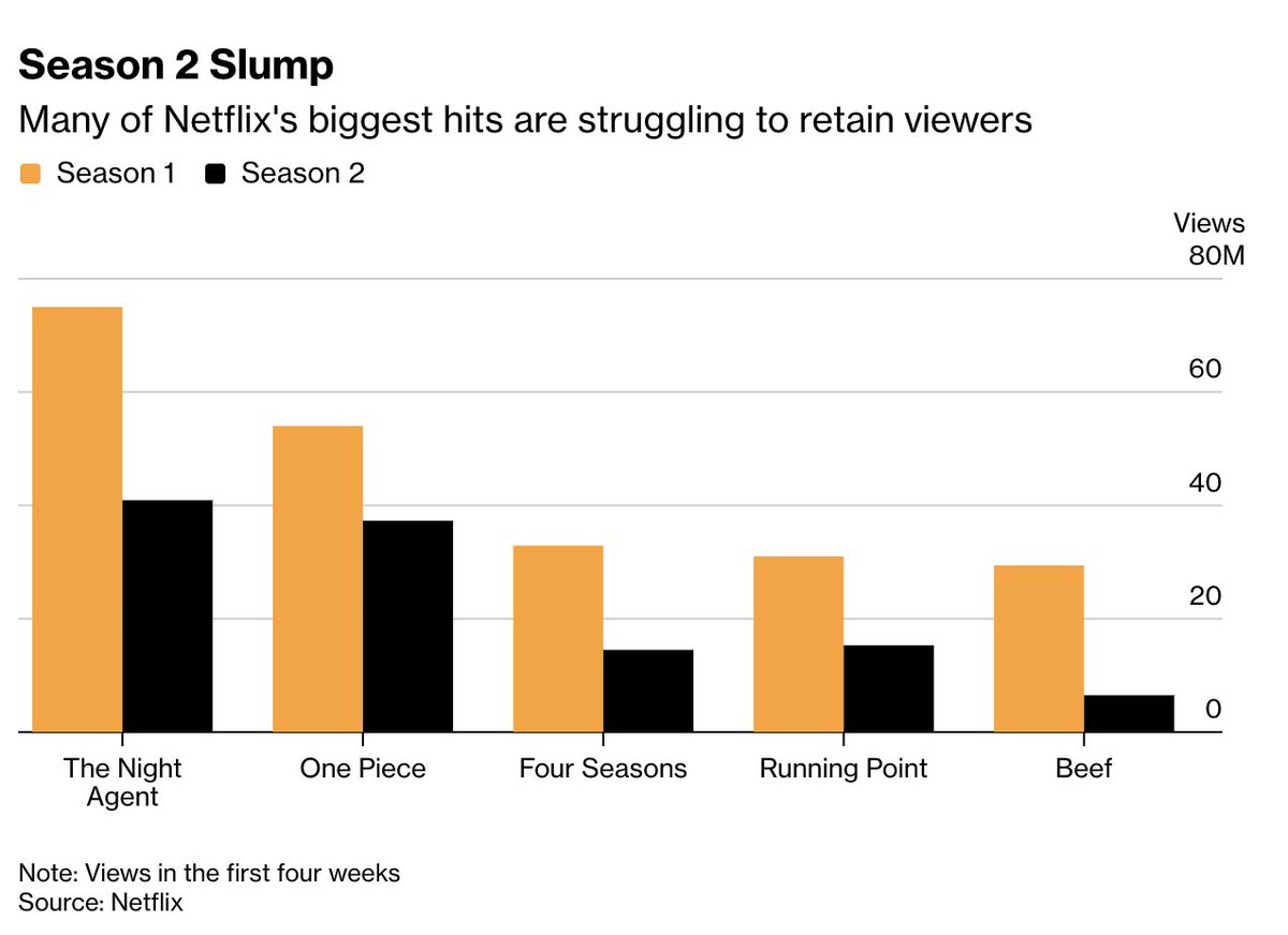 Lucas_Shaw's tweet photo. Here are five Netflix hits that lost a lot of their audience between seasons 1 and 2. 

Some had long breaks. Some came back right away. 

There is no simple explanation. https://t.co/ruO7wCn5Nl