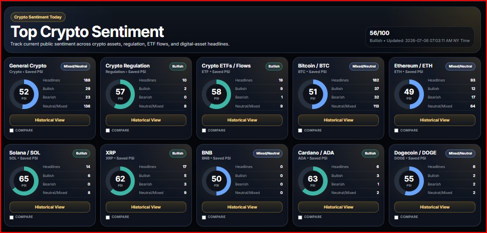 PublicSentDash's tweet photo. #Crypto Sentiment is UP !! 
Improve your trading with our interactive dashboard. Our sentiment is calculated based on 30k+ News &amp; Articles from over 500+ websites
#PublicSentimentDash.com
#Bitcoin #CryptoETF #Solana #Dogecoin #Cardano #BNB #XRP #Ethereum https://t.co/o1H0HuRprH