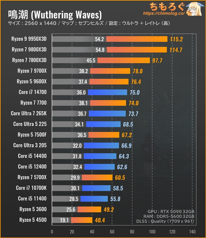 Yacamochi_db's tweet photo. Ryzen 9800X3Dの次に強い
名作「7800X3D」が4万円です
➡ https://t.co/XFNWcgOEUz  #amazonad

高FPS重視のeSportsゲームや、CPUボトルネックが出やすい中華AAAタイトルにおすすめ（※アズプロは未知数ですが、白銀の城はおそらくCPU負荷大きい）