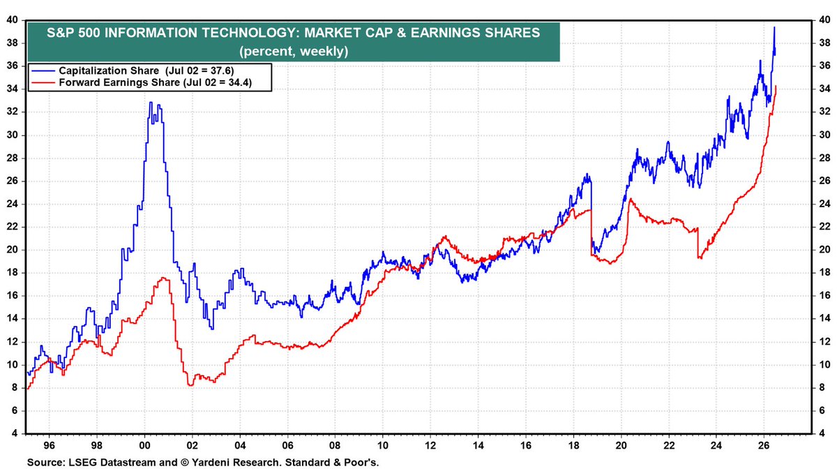 yardeni's tweet photo. Yardeni Research Chart of the Day (July 6, 2026)

Then vs. now: the 1990s tech meltup was FOMO-fueled speculation. Today's S&P 500 IT sector re-rating reflects FEMO — fabulous earnings momentum. Sentiment drove the last peak. Fundamentals are driving this one. Can earnings keep delivering?