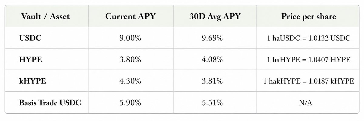 harmonixfi's tweet photo. Harmonix Vaults 07.06.26 Snapshot :

· USDC: 9.00% APY
· HYPE: 3.80% APY
· kHYPE: 4.30% APY
· Basis Trade 5.9% APY https://t.co/pgBli7FBn5