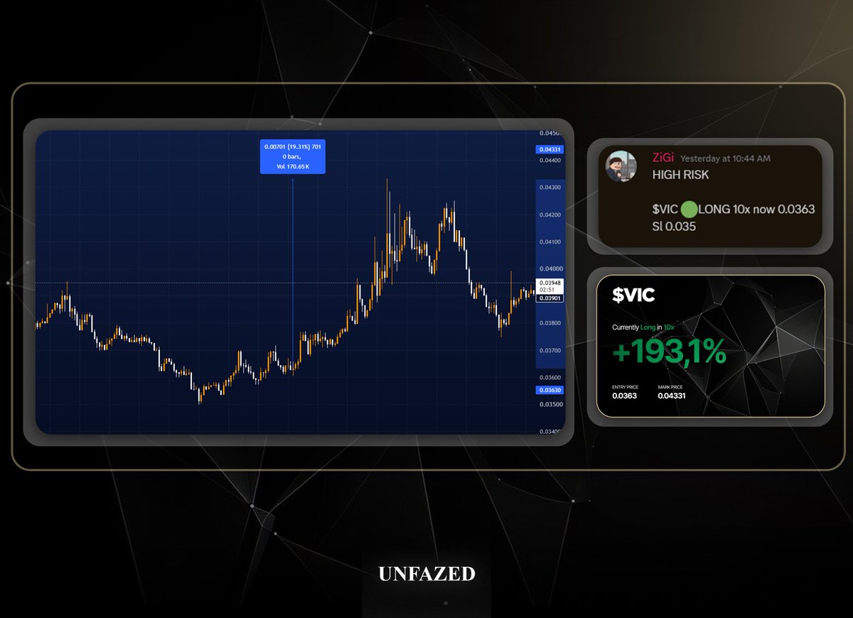 UNFAZED_GROUP's tweet photo. Our long idea on $VIC from @Z1G1Trades is up 19,3% from the entry shared inside @UNFAZED_GROUP 📈

Join @UNFAZED_GROUP for high-quality trades, clear levels, risk management &amp; consistent execution. https://t.co/731x5UbLs1