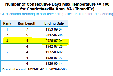 SERCC's tweet photo. Using our #CLIMPER tool here are the max day streaks of 100°+ for July so far.
@CHOAirport (T-3rd longest) &amp; the #ChapelHIll COOP are the only ones with 4 days in a row so far
https://t.co/msvdGTzuJm
@NWS_BaltWash @NWSEastern #vawx @NOAANCEI @ClimateVirginia @NWSRaleigh @NCSCO https://t.co/G9uFP8Y0Ob