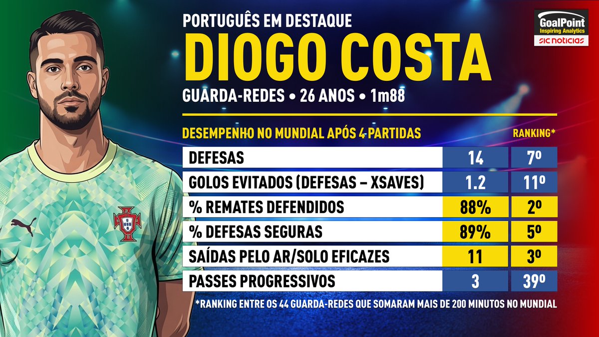 _Goalpoint's tweet photo. A NOSSA "SANTINHA" ENTRE OS POSTES 🙏

📌 Hoje na @SICNoticias o comentador Pedro Henriques destacou os méritos de DIOGO COSTA 🇵🇹, o melhor português até agora no Mundial, no algoritmo "antuniano"

📌 Ter um guardião bem colocado em diversos rankings posicionais não é um bom indicador para Portugal mas, havendo dificuldades, que Diogo Costa nos continue a acudir

📌 Ponto negativo: certamente por opção táctica/composição da equipa e não porque se tenha subitamente esquecido do seu talento, Diogo Costa praticamente não tenta, pela Selecção, o passe longo/progressivo que tanto o notabilizou pelo FC Porto. Um desperdício.

#GoalPointFacts #FIFAWorldCup #PORESP