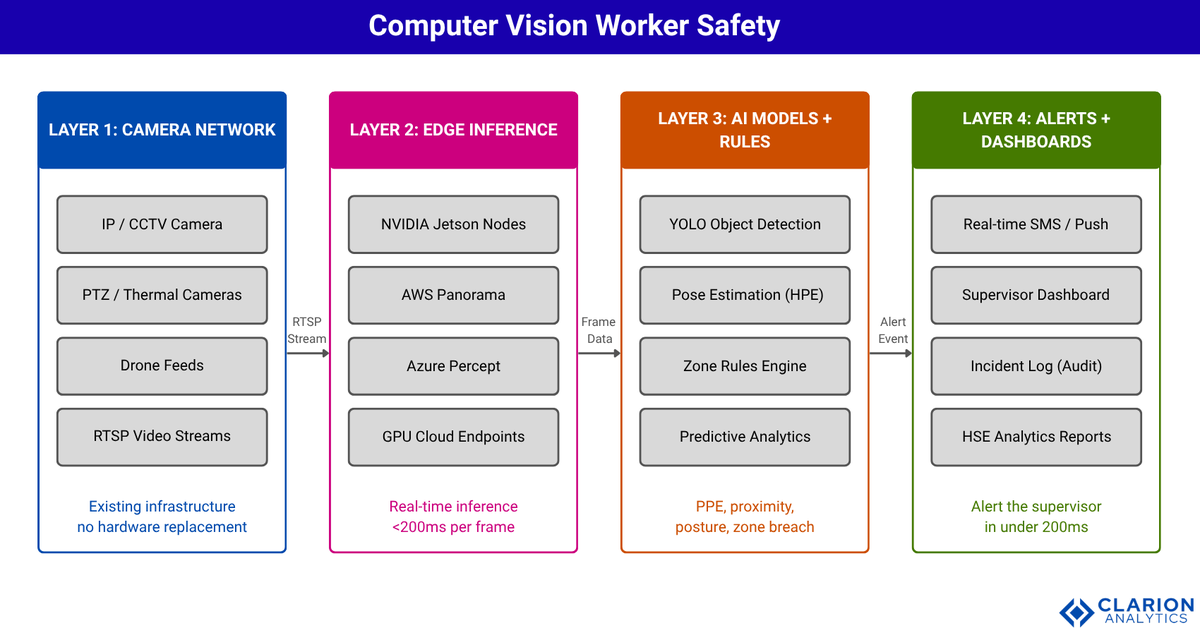 ClarionAISG's tweet photo. A worker died every 104 minutes in U.S. workplaces in 2024. The hazard was usually visible. The system just was not watching. Computer vision changes that. 

Read More: https://t.co/Zmtnxcrlpz

#WorkplaceSafety #ComputerVision #EnterpriseAI #HSE #AI https://t.co/ykASD9FBuk
